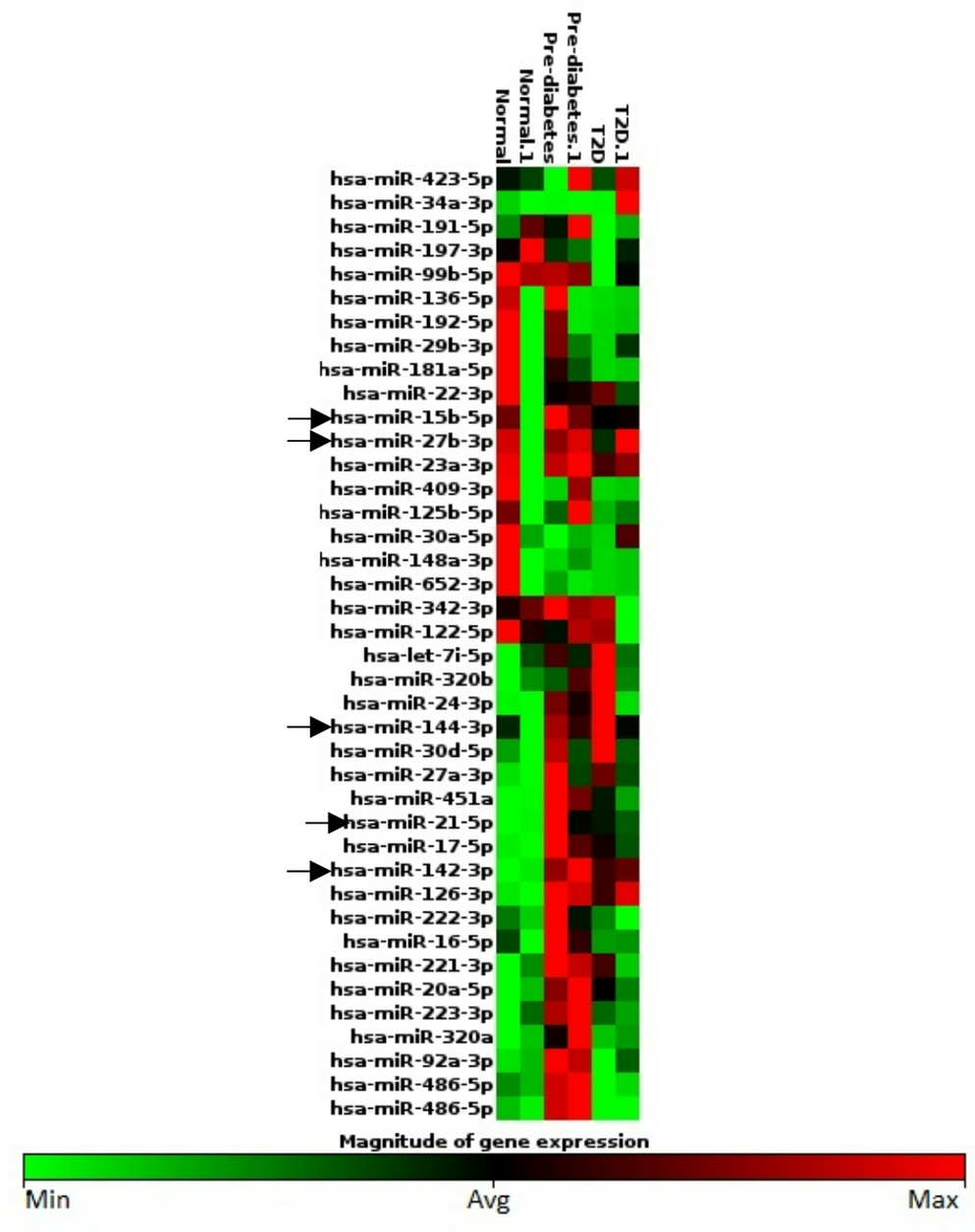 Plasma MicroRNA Expression Differentiates Individuals with Isolated Impaired Fasting Glycaemia from Normal Glucose Tolerance and Type 2 Diabetes Mellitus