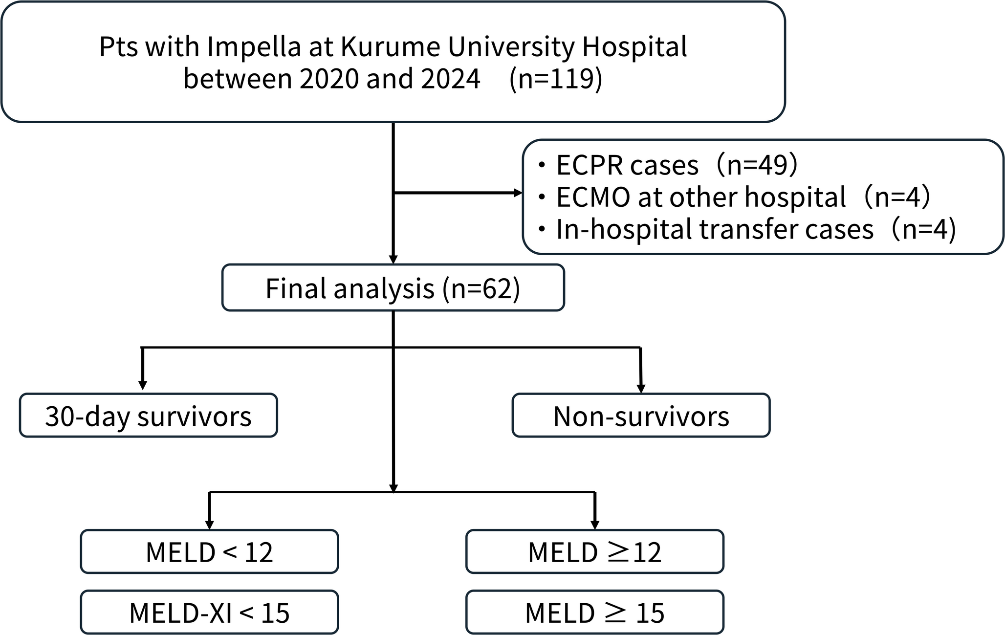Prognostic impact of preoperative liver function on outcomes in patients undergoing Impella implantation