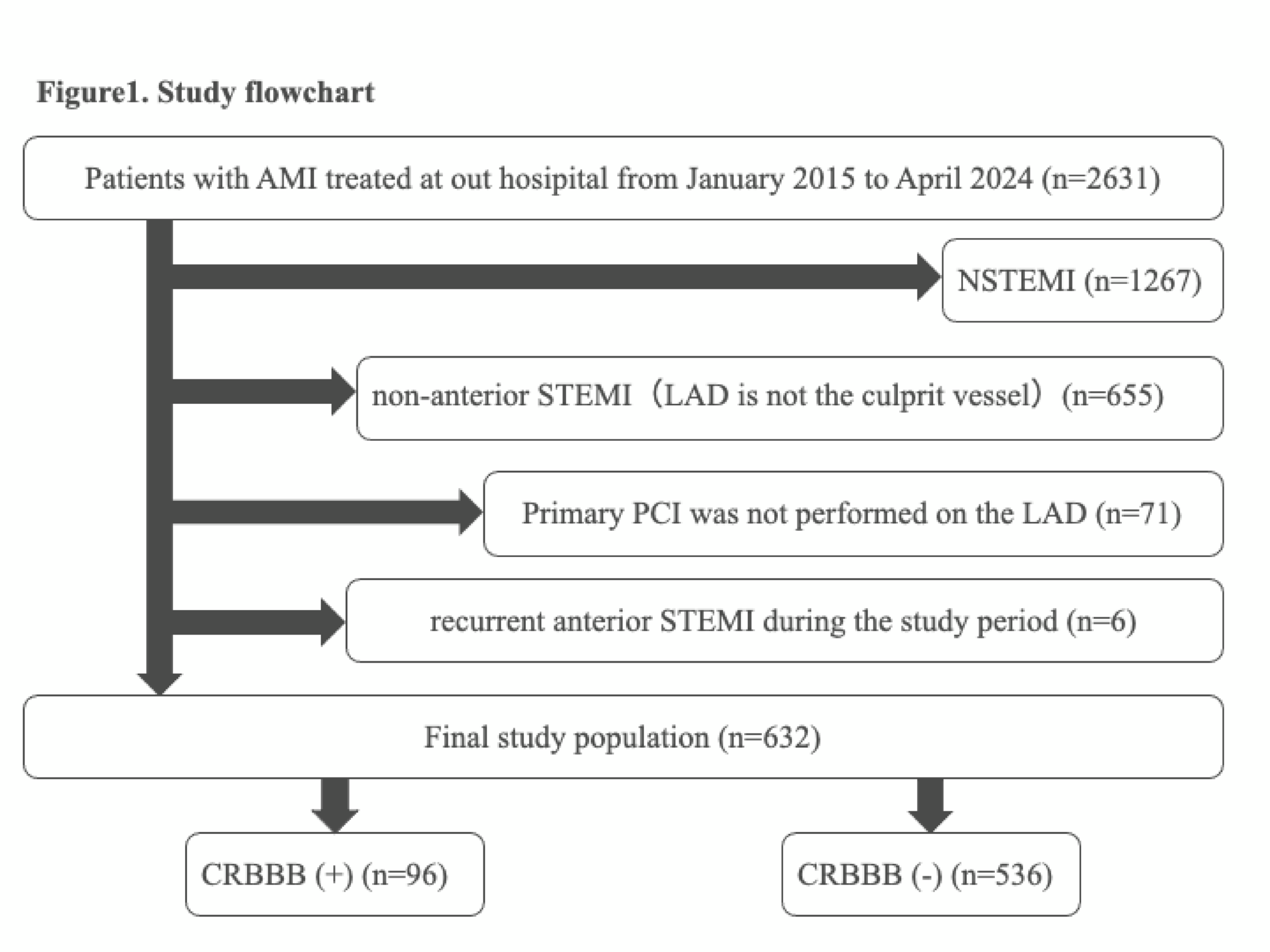 Impact of right bundle branch block in anterior ST-segment elevation myocardial infarction in the contemporary primary PCI era