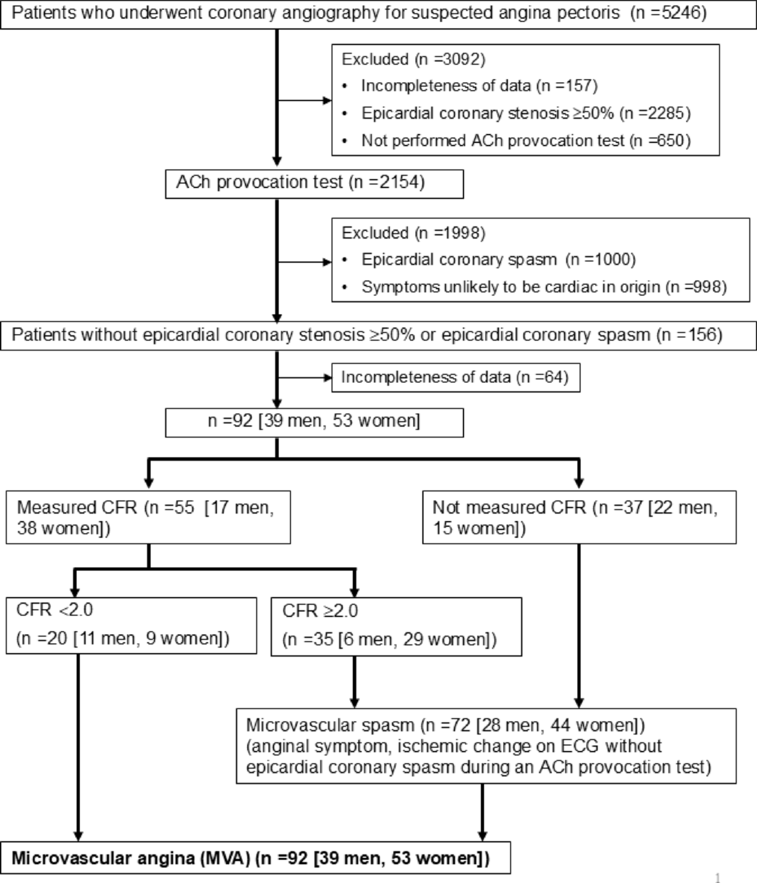 The impact of mildly elevated HbA1c level, and low levels of high-density lipoprotein cholesterol and hemoglobin on microvascular angina