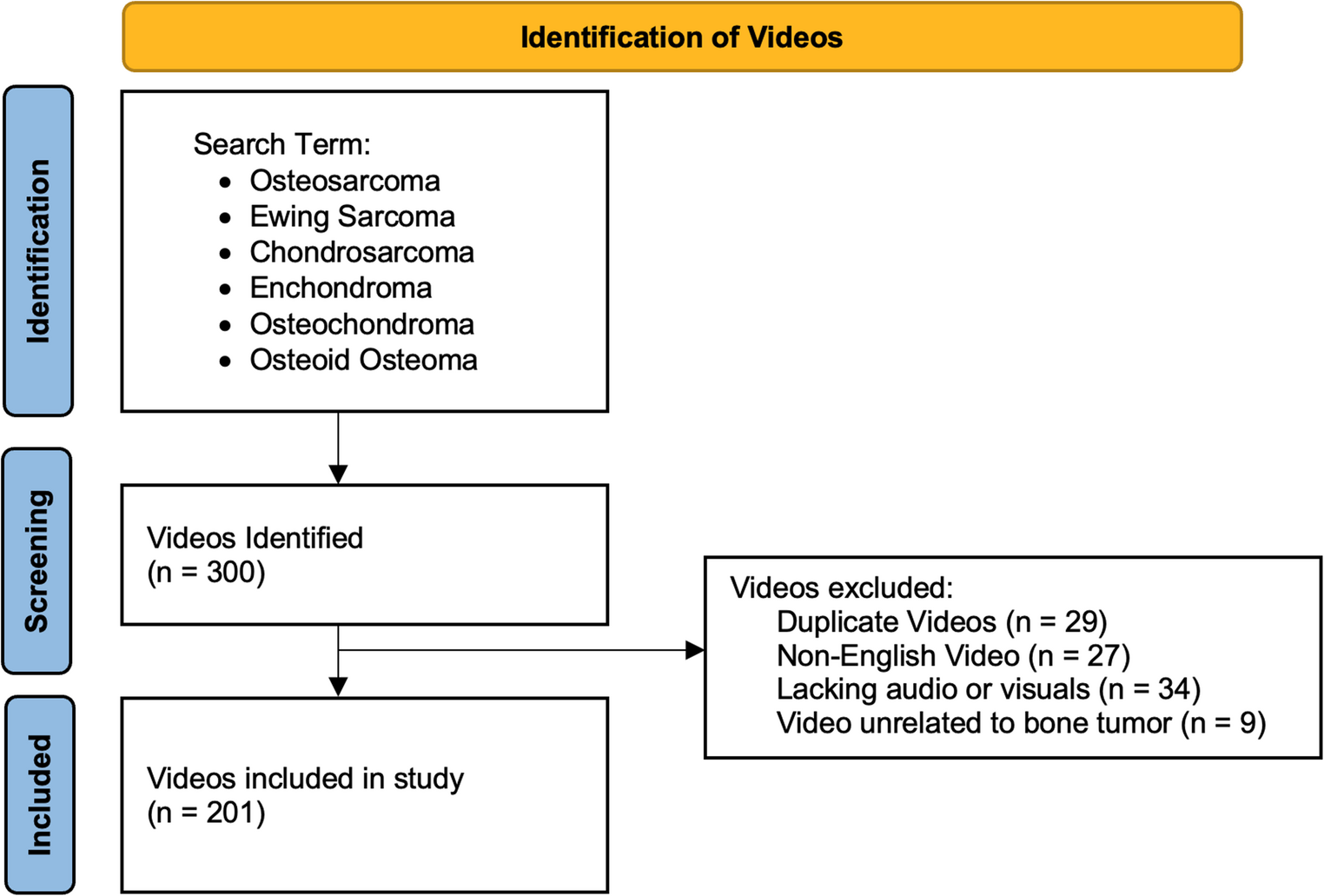 YouTube as a Source of Patient Information for Malignant and Benign Primary Bone Tumors