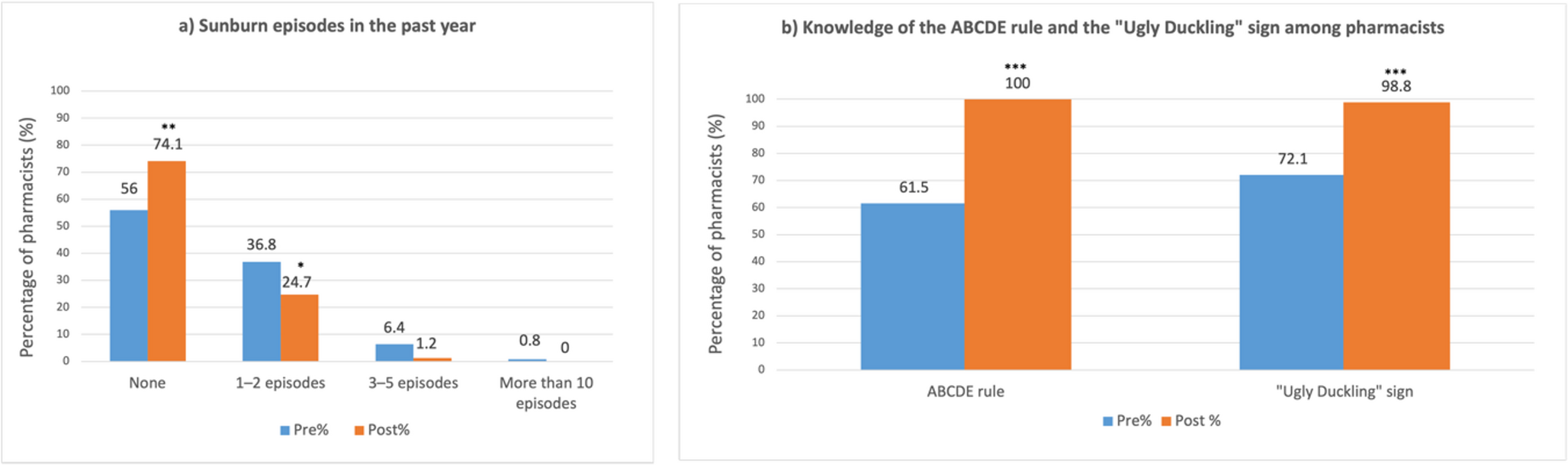 Enhancing Community Pharmacists’ Professional Competencies and Sun-Safe Behaviors Through the FarmaSoludable Educational Program