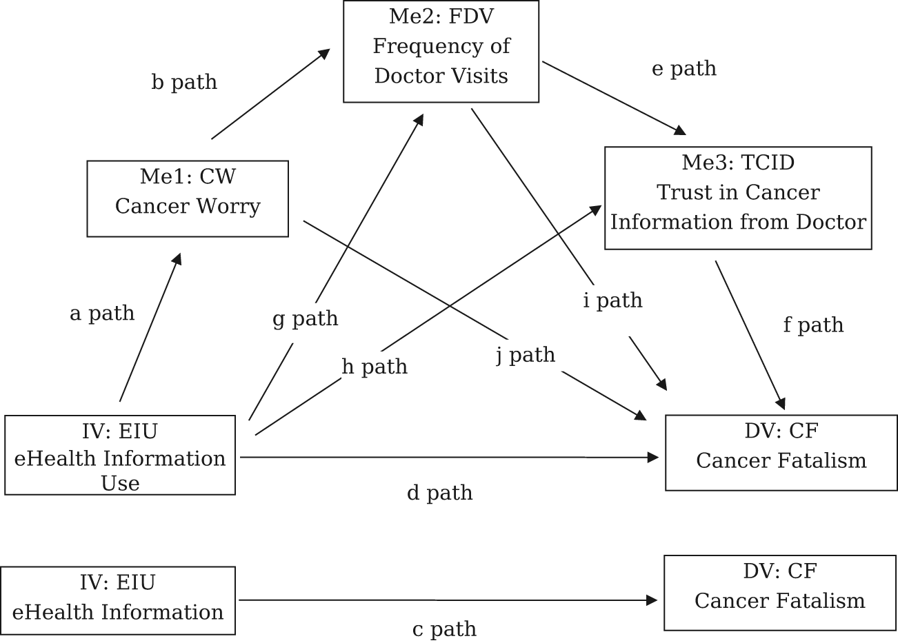 Rewriting Doom: Serial Pathways from eHealth Use to Reduced Cancer Fatalism in Family Cancer History Groups