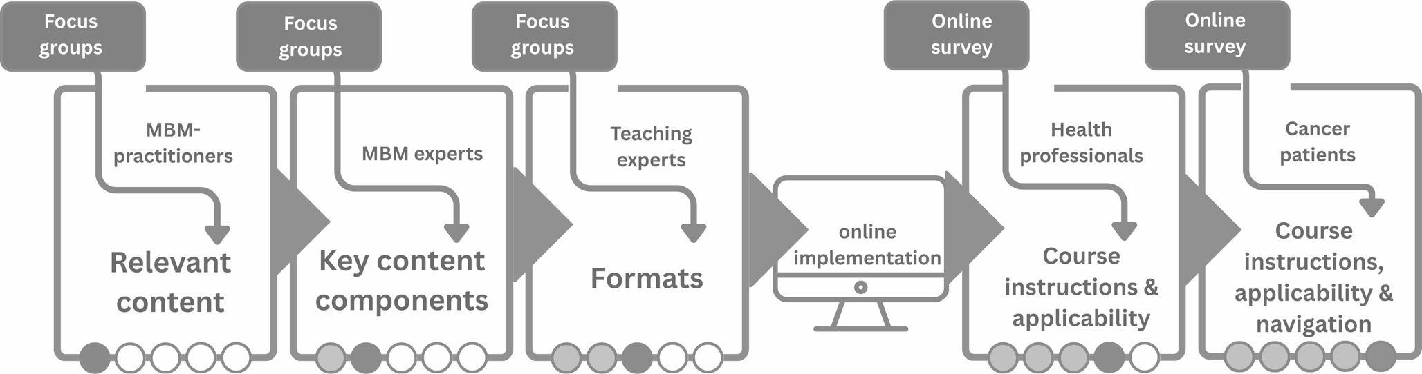 Developing Self Care Digital Trainings for Cancer Patients: An Implementation Research Project with Broad Stakeholder Engagement