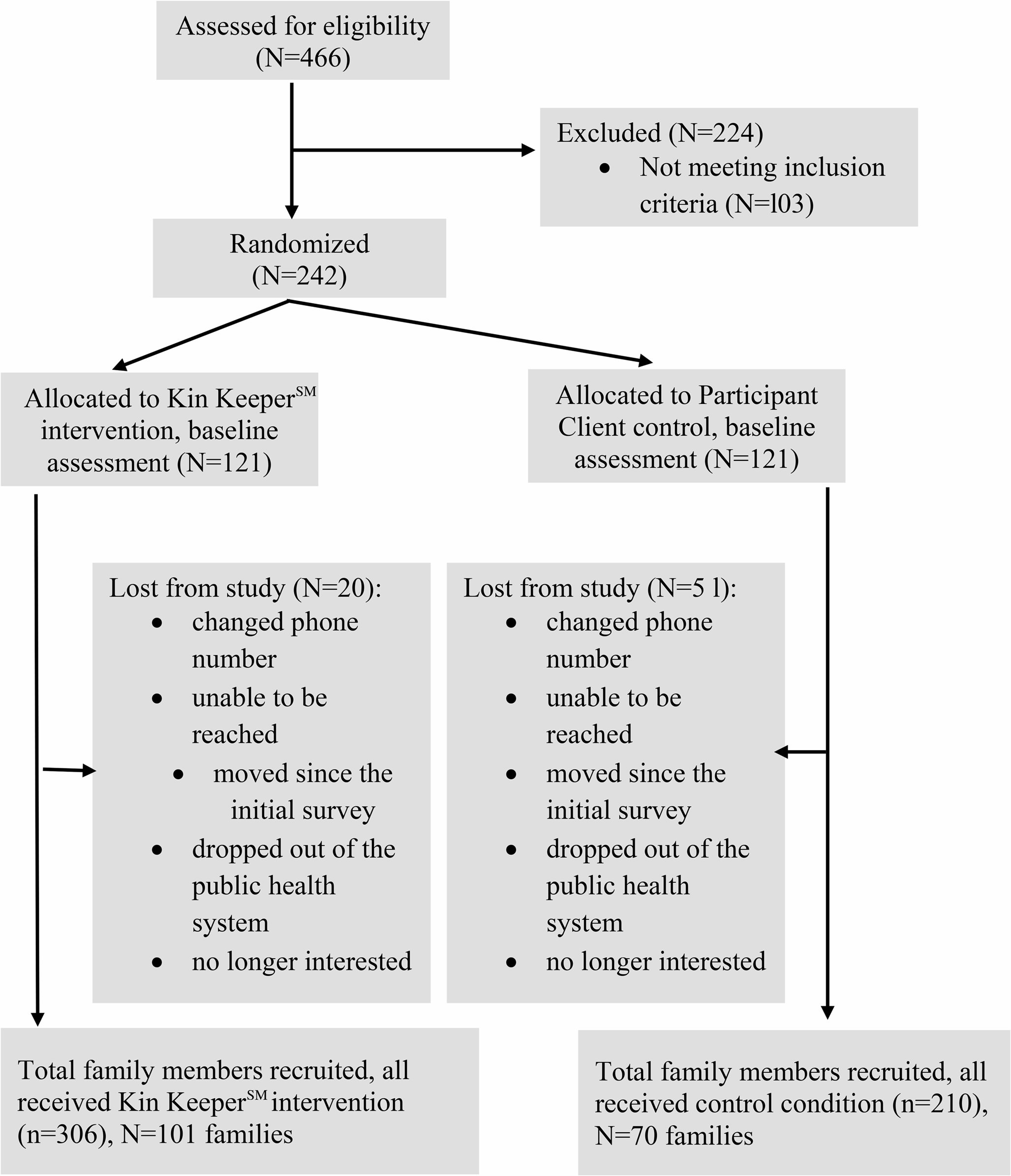 Kin Keeper Breast and Cervical Cancer Prevention: An Educational Intervention: A Community-Based Randomized Controlled Trial in Black, Latina, and Arab Women
