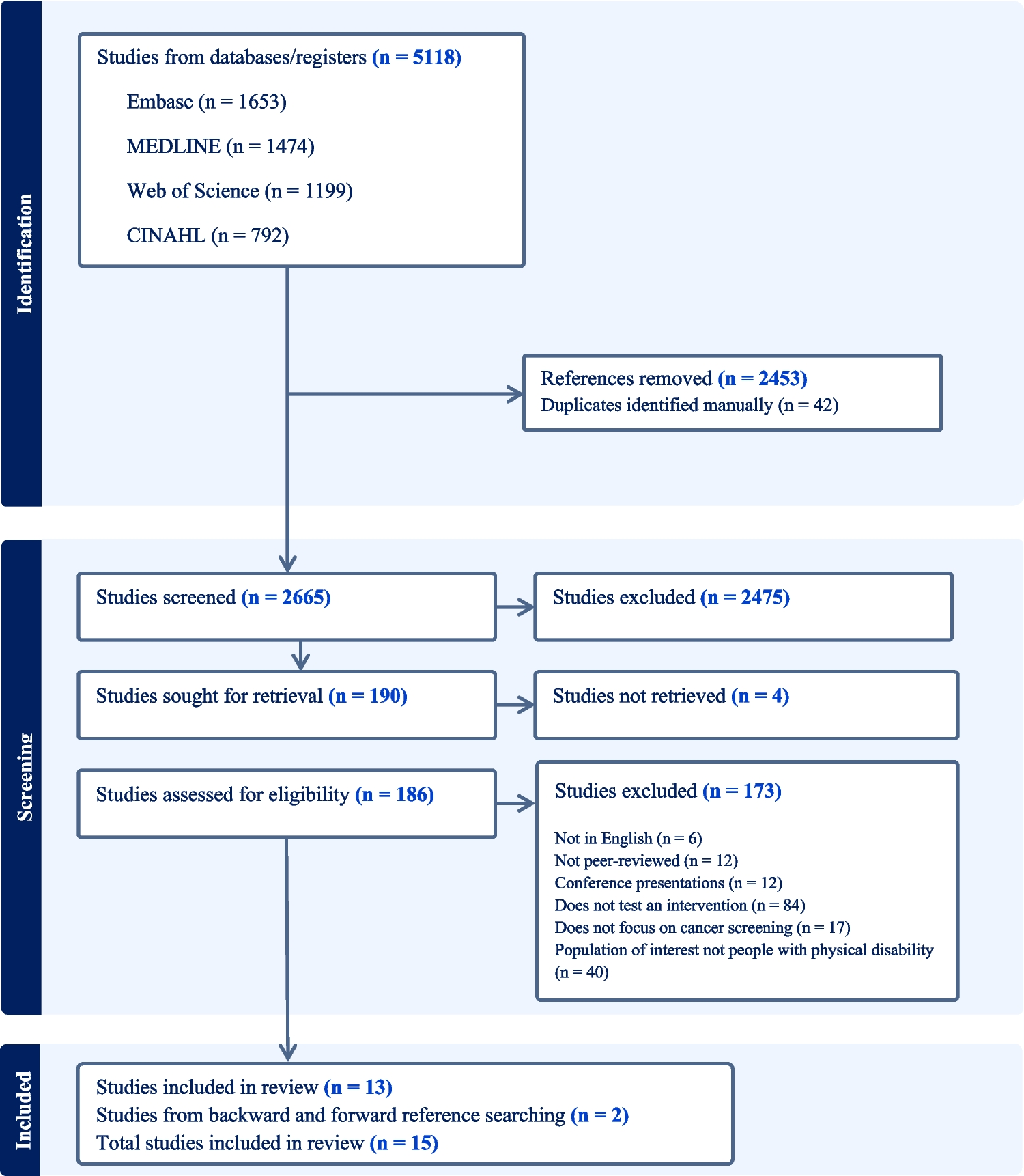 Evidence-based Interventions for Cancer Screening Access among People with Physical and/or Sensory Disability: a Systematic Review of the Evidence