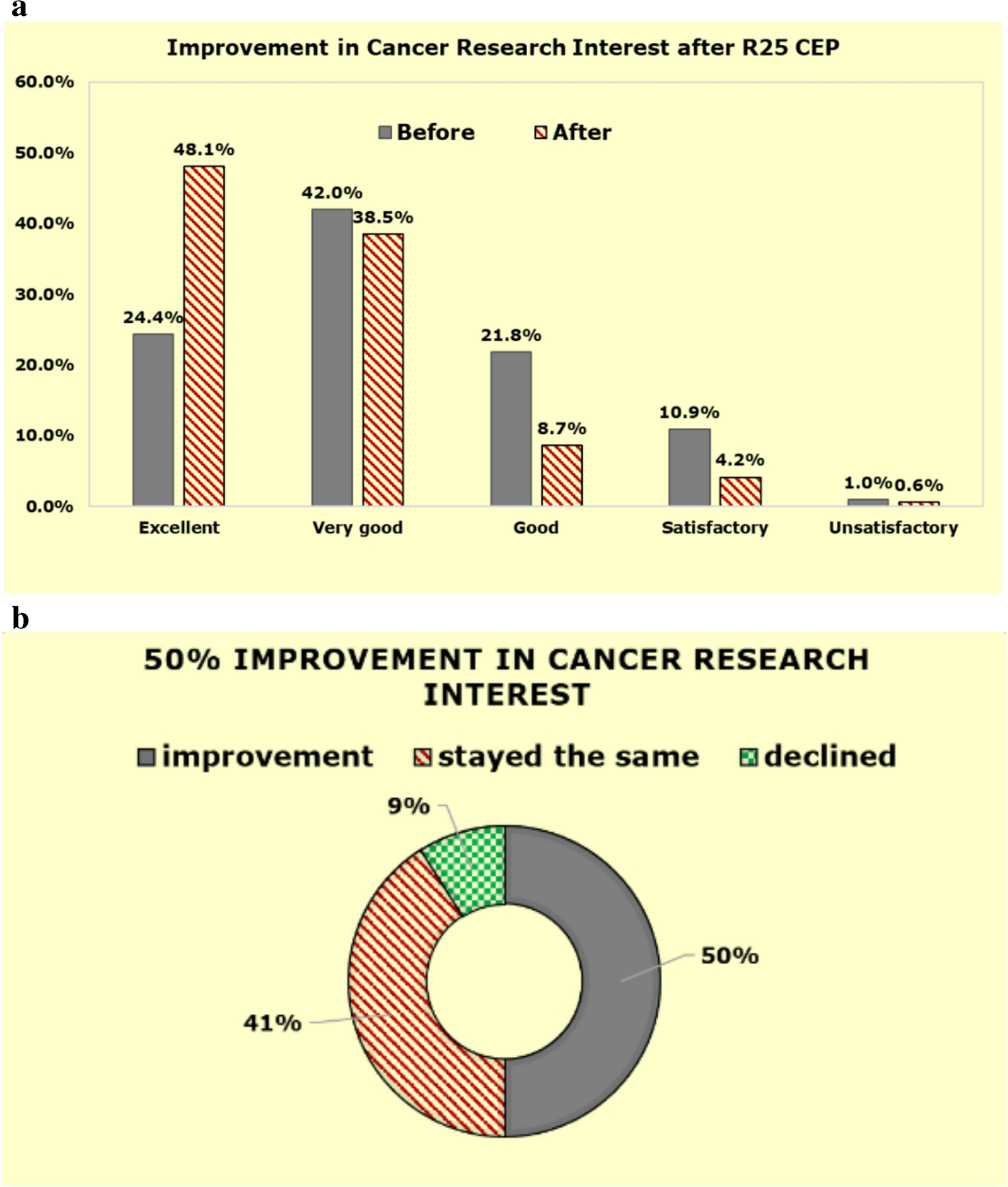 Impact of the University of Louisville Cancer Education Program