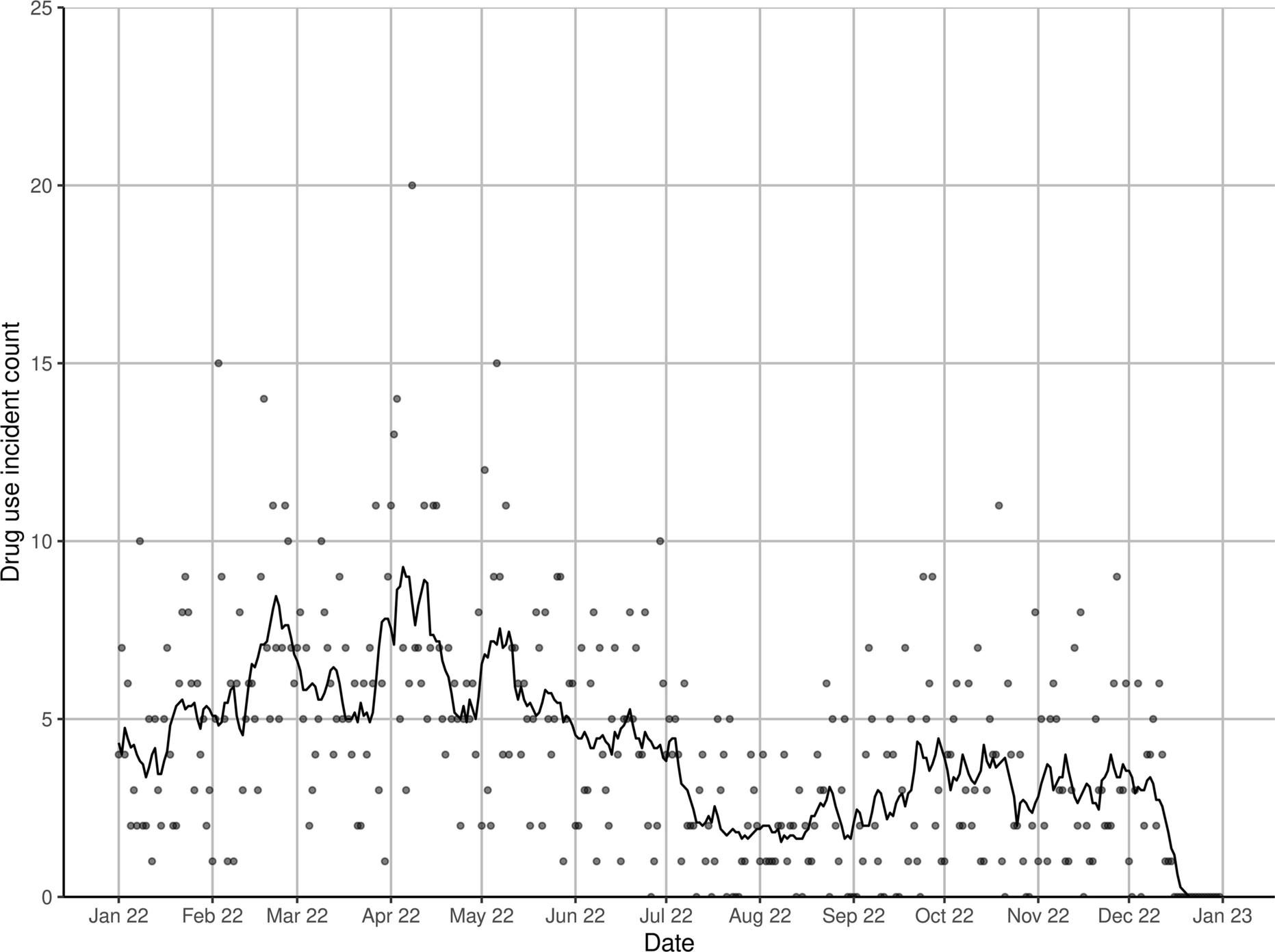 Weather-Related Trends in Drug Use Incidents Aboard Transit Vehicles