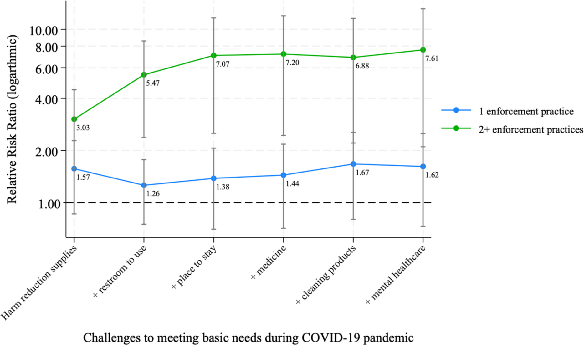 Structural Vulnerability and Police Interaction among Women Who Use Drugs amid De Facto Decriminalization in Baltimore, Maryland
