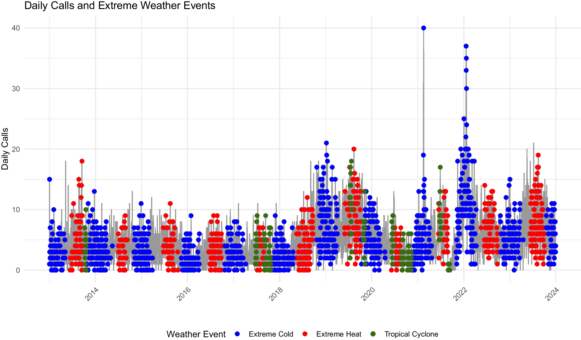 Help-Seeking Patterns during Weather Events: 2-1-1 Service Calls among Service-Connected Unhoused Populations in Louisiana from 2014 to 2023