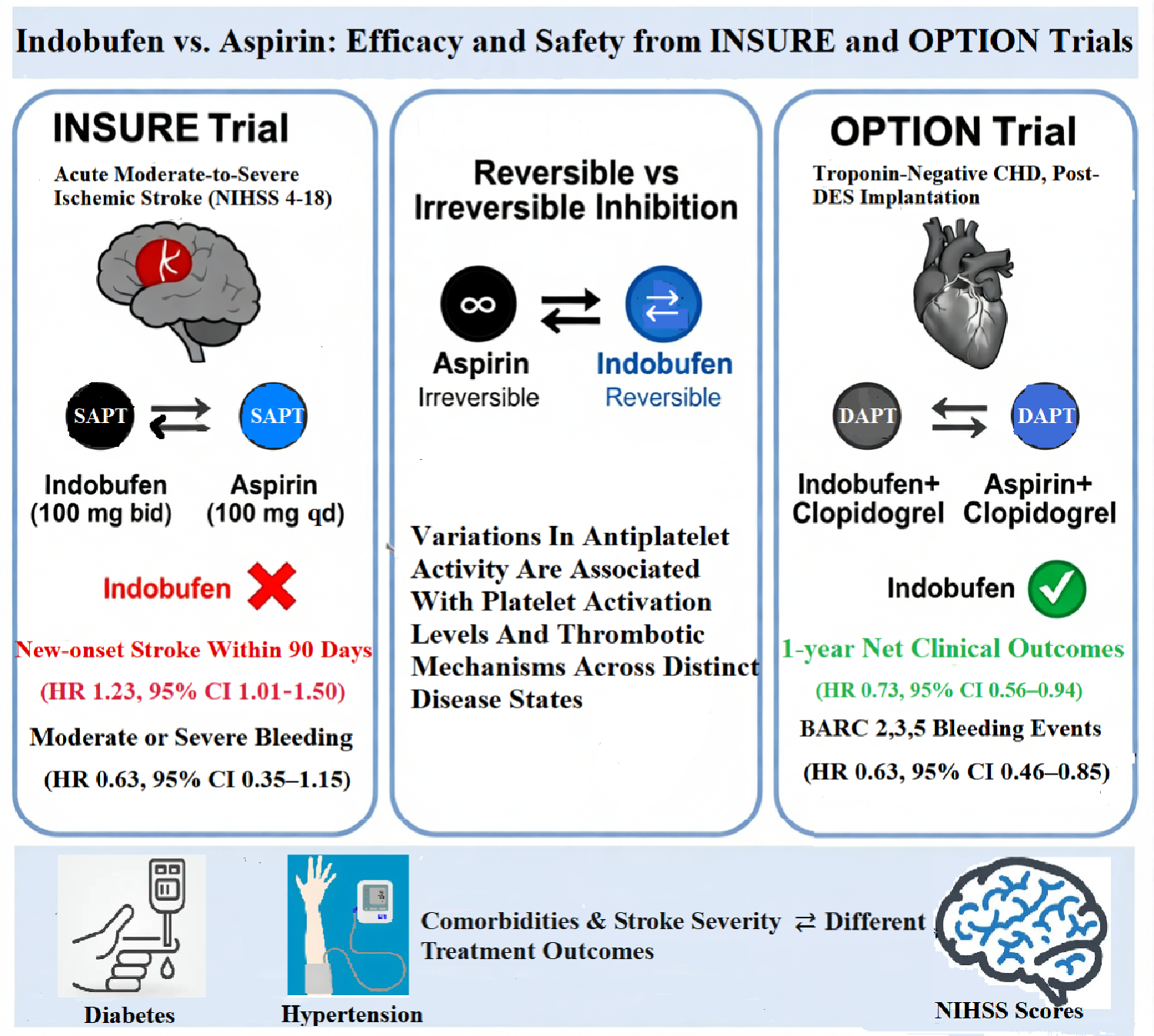 Indobufen versus aspirin for platelet inhibition: efficacy and safety insights from the INSURE and OPTION trials