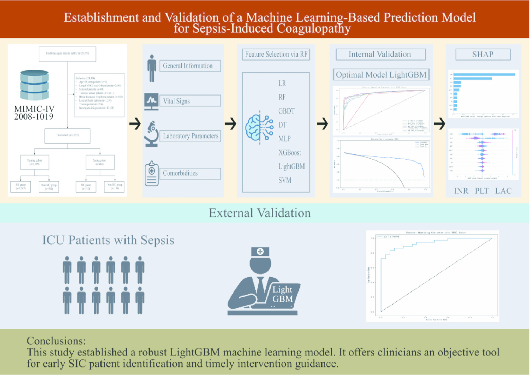 Establishment and validation of a machine learning-based prediction model for sepsis-induced coagulopathy