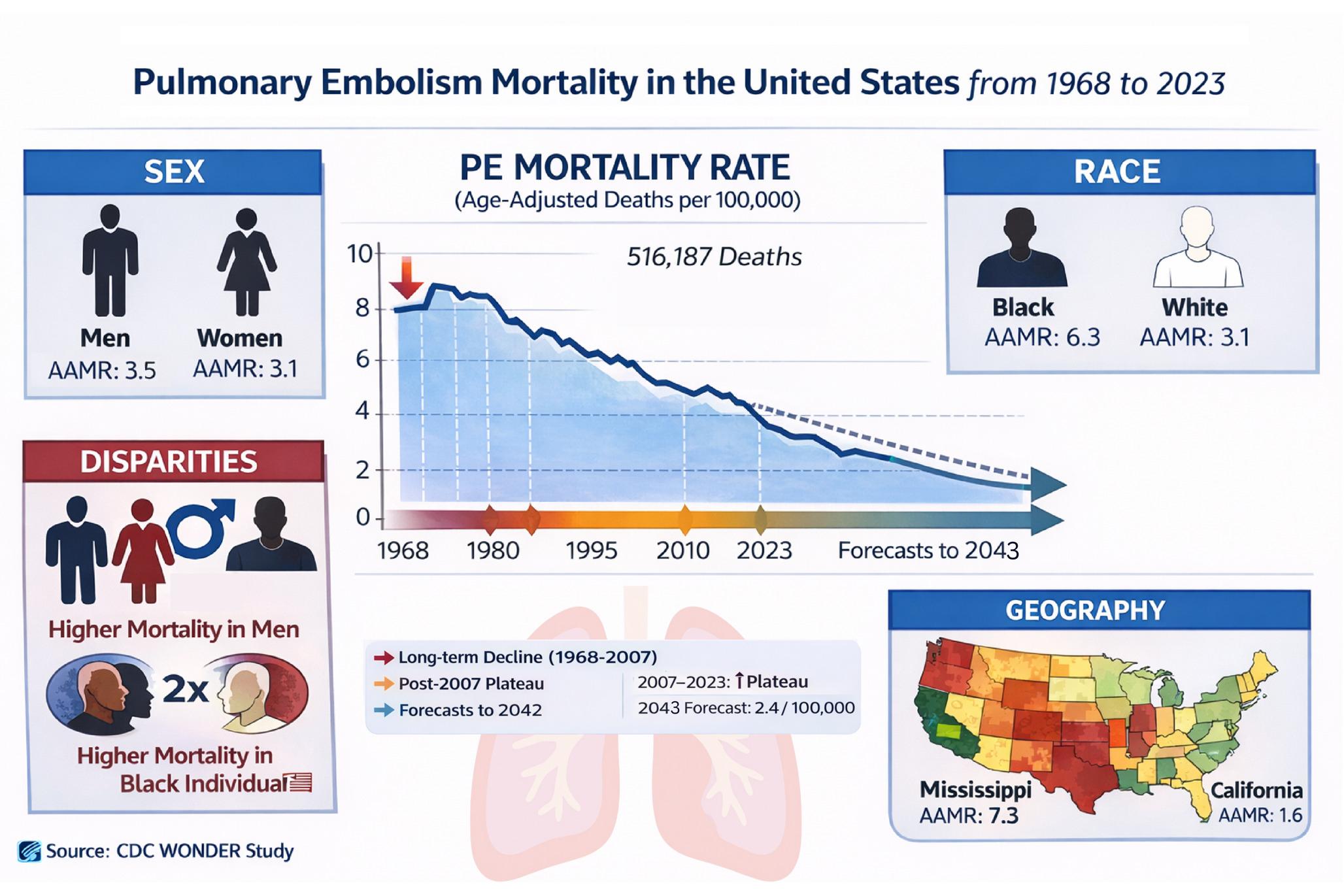 Pulmonary embolism mortality in the United States: a nationwide analysis