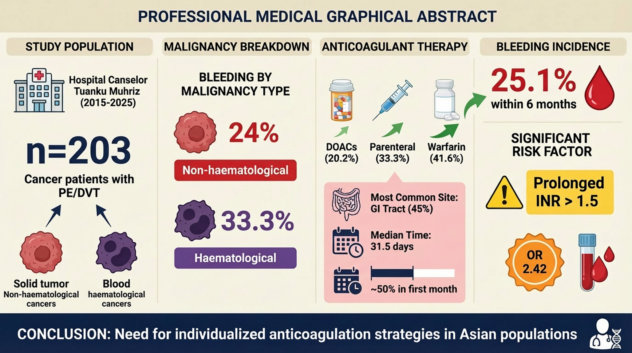 Bleeding events in Asian patients with cancer-associated thrombosis: a 10-year single-centre experience