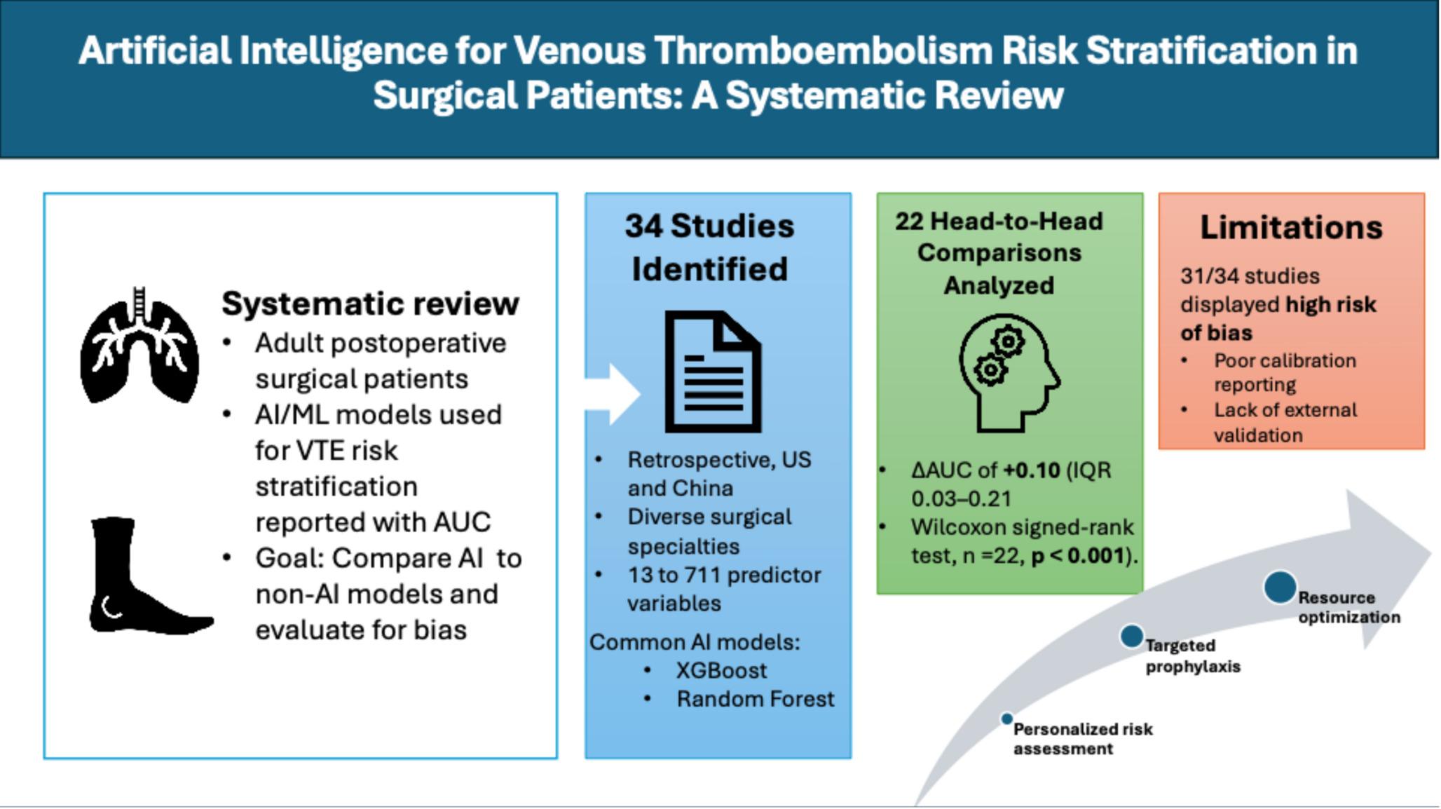 Artificial intelligence for venous thromboembolism risk stratification in surgical patients: a systematic review