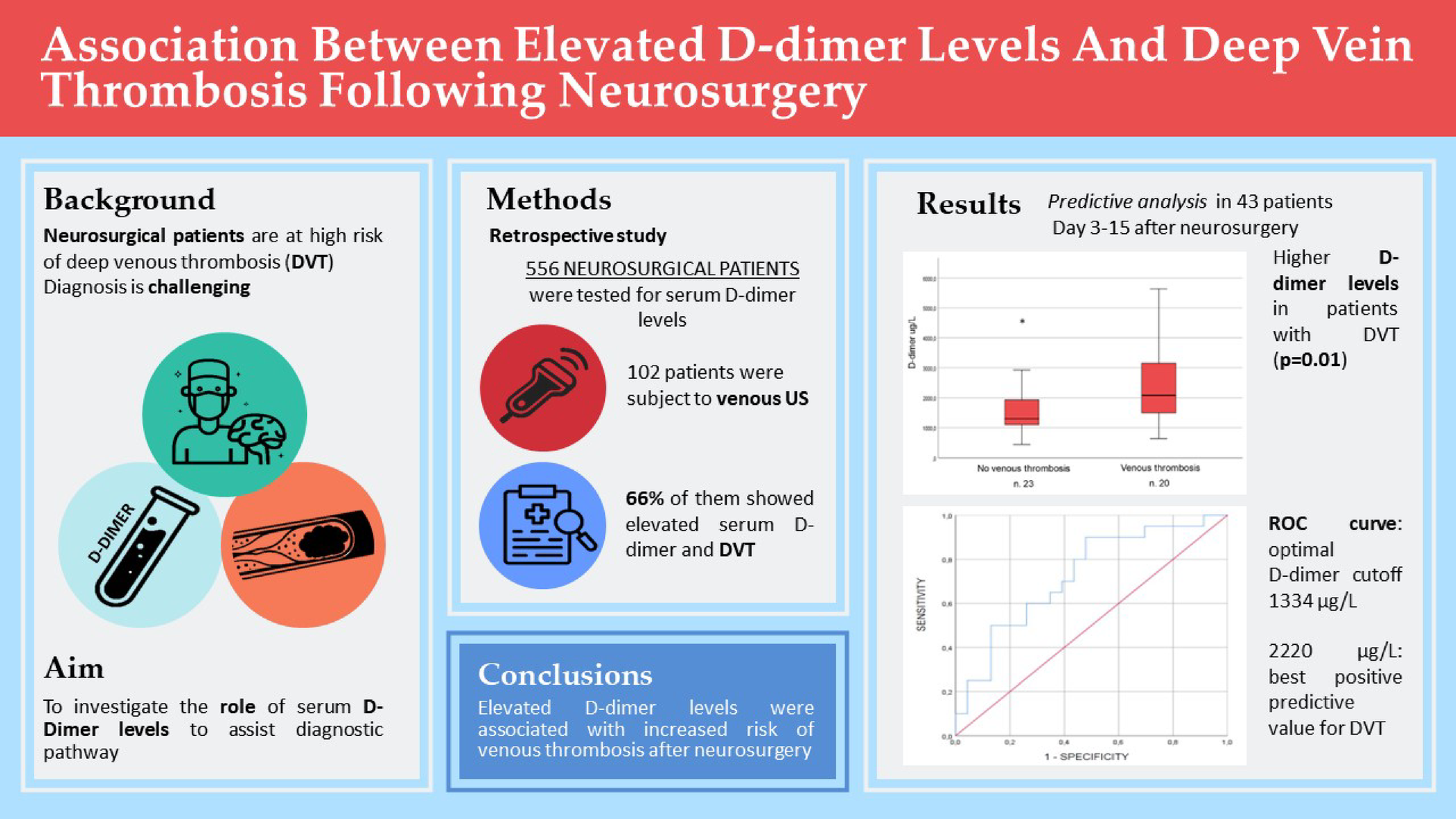 Association between elevated D-dimer levels and deep vein thrombosis following neurosurgery