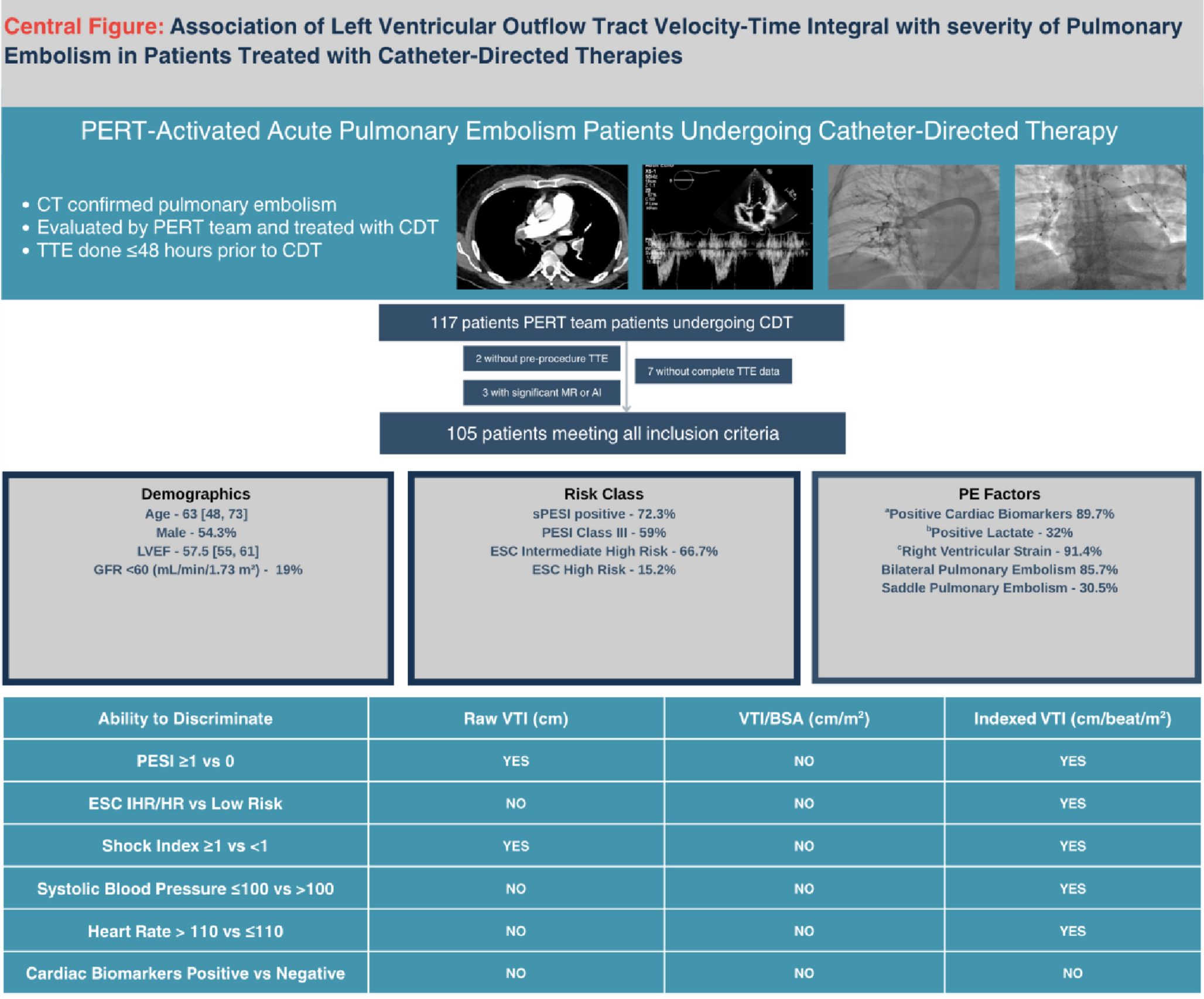 Association of left ventricular outflow tract velocity-time integral with severity of pulmonary embolism in patients treated with catheter-directed therapies