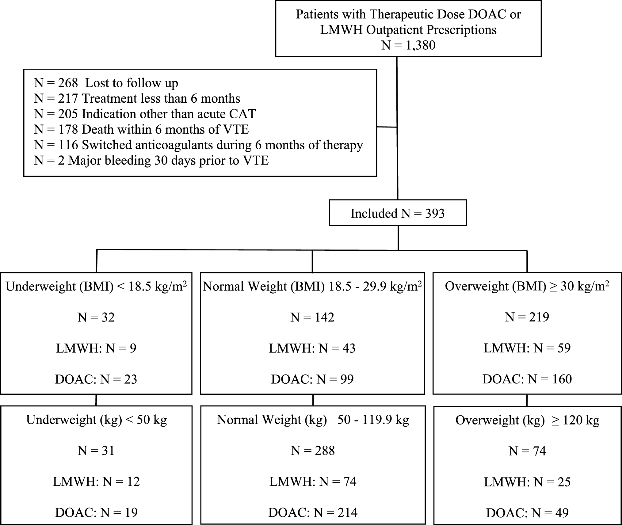 Efficacy and safety of direct oral anticoagulants and low molecular weight heparin for cancer-associated venous thromboembolism in patients with extremes in bodyweight