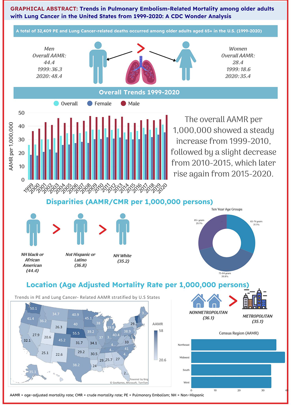 Trends in pulmonary embolism mortality among older adults with lung cancer in the united States, 1999–2020