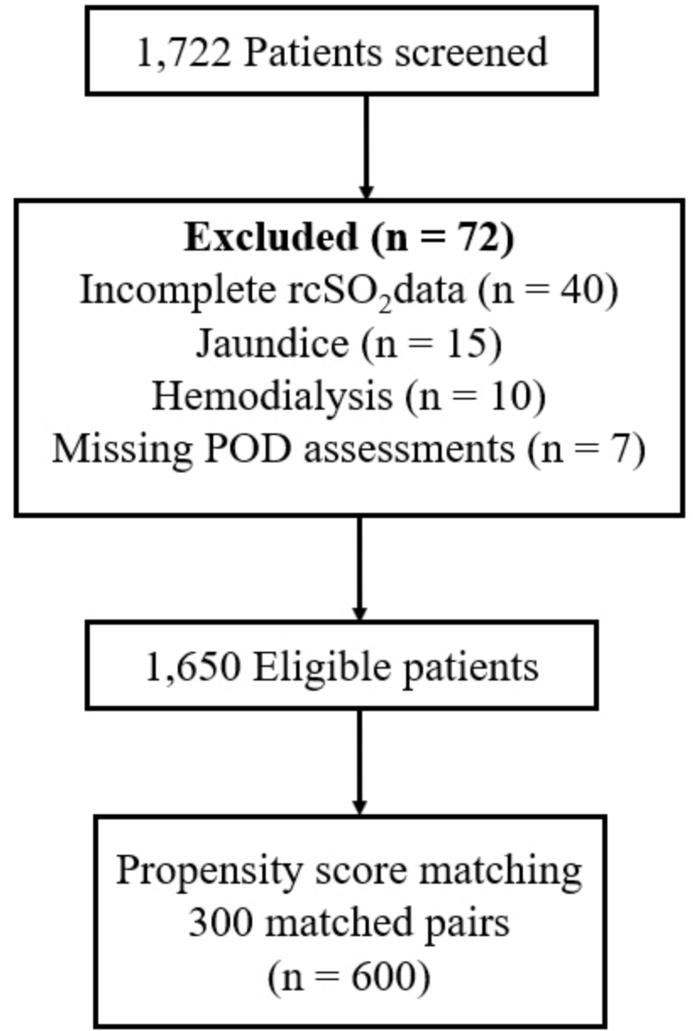 Regional cerebral oxygen saturation metrics for predicting postoperative delirium in elderly patients undergoing non-cardiac, non-neurological surgery: a propensity-matched cohort study