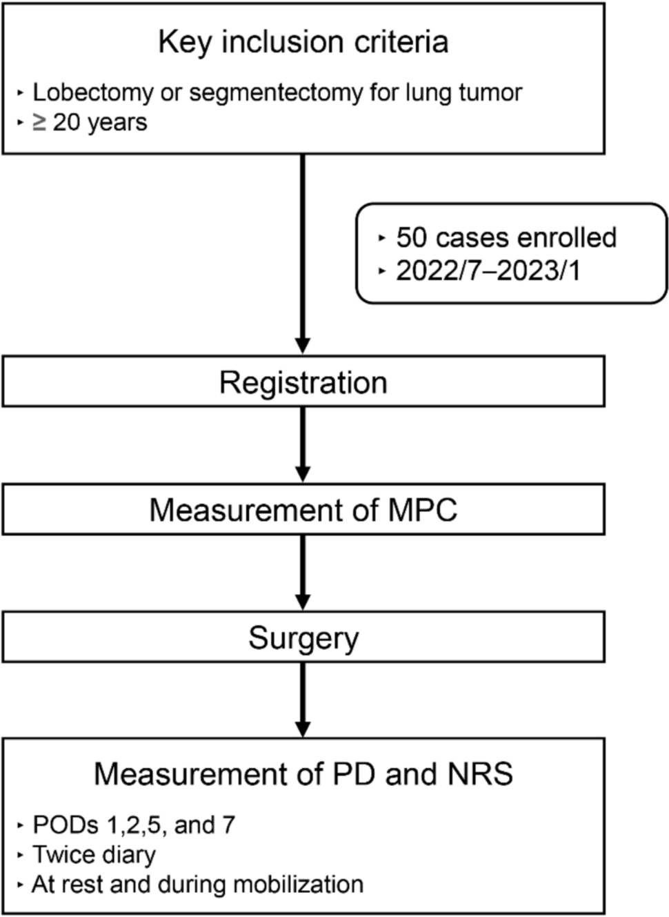 Evaluation of postoperative pain by PainVision® PS-2100, a quantitative analyzer for perception and pain in pulmonary resection: a prospective pilot study