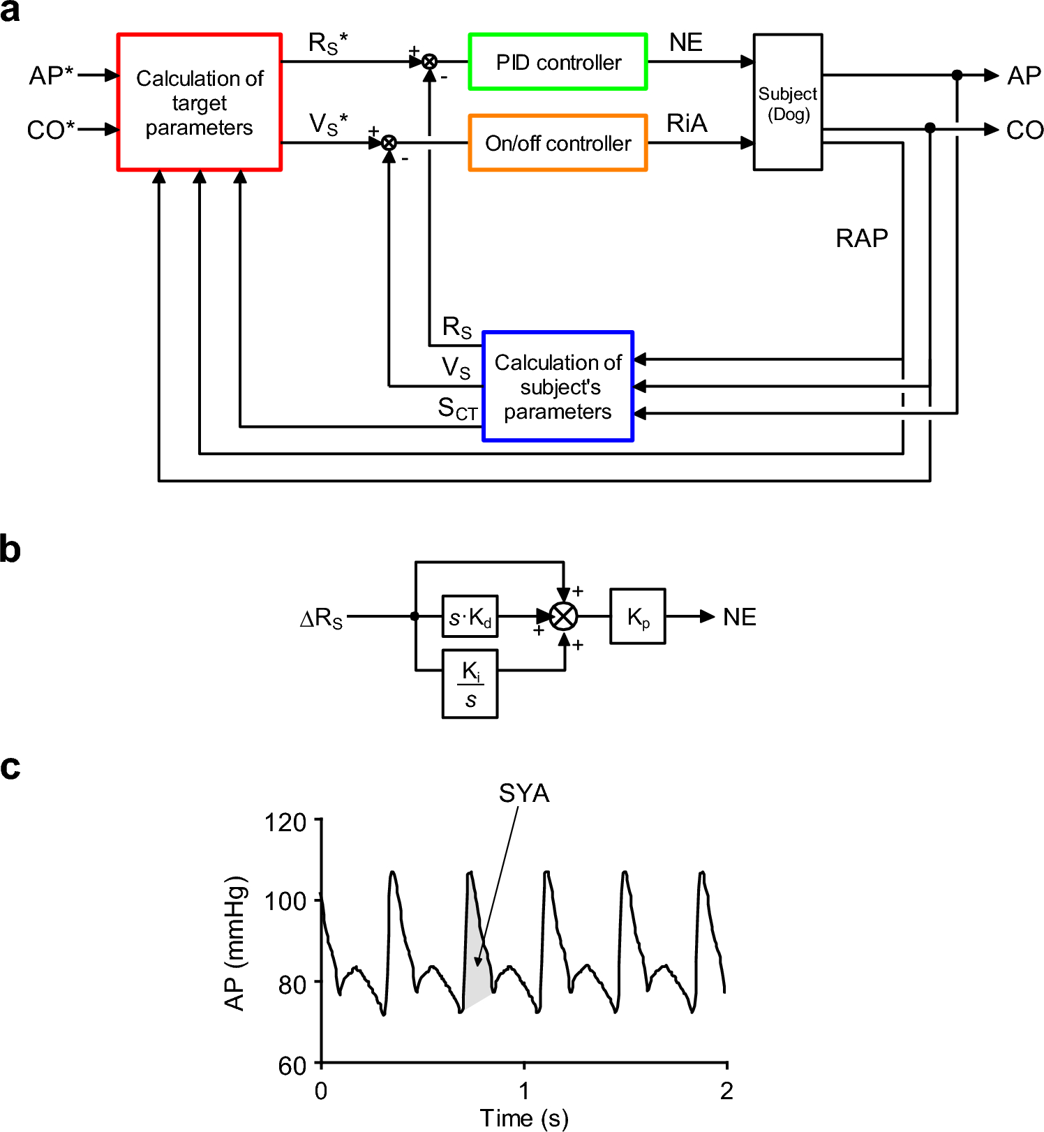 Automated hemodynamic management system for the prevention of hypotension and cardiac output reduction during general anesthesia: preclinical experimental validation