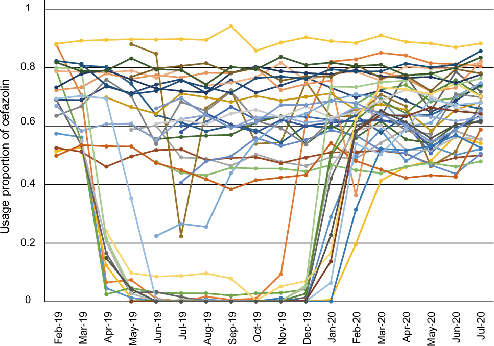 Analysis of perioperative antibiotic usage in the operating room during the 2019 cefazolin shortage in Japan: a multicenter observational study