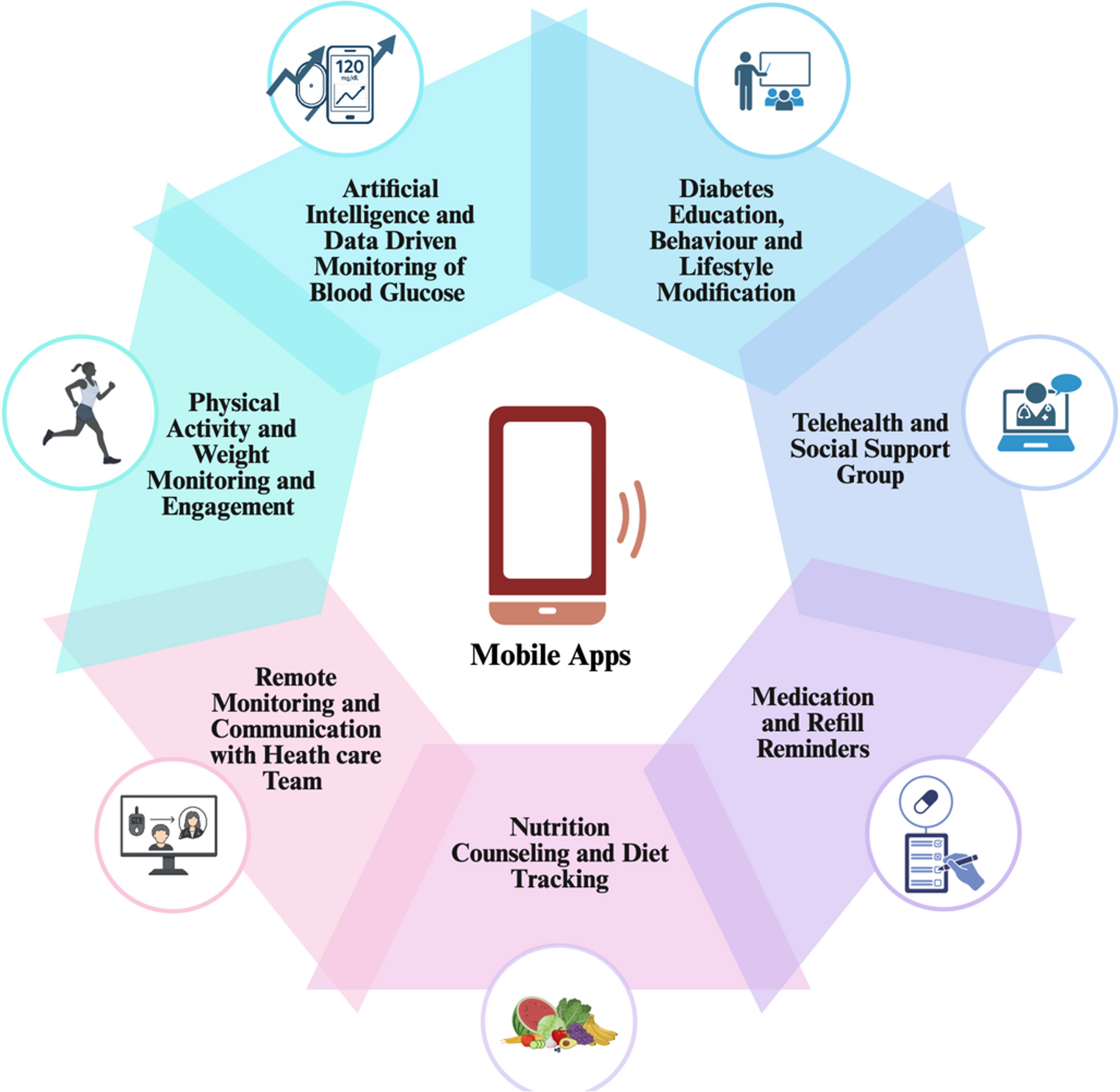 Mobile App–based mHealth Interventions and Cardiovascular Risk Factors in Patients with Type 2 Diabetes: A Narrative Review