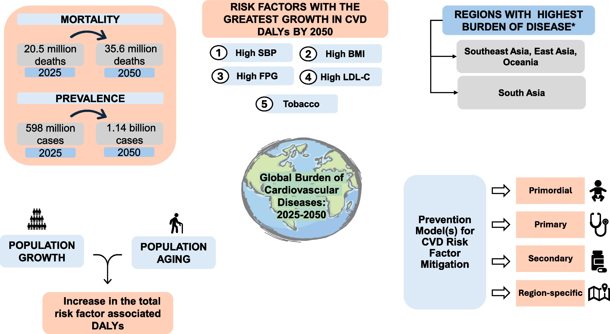 Global Burden of Cardiovascular Disease: What Should Be Expected in the Next 25 Years?