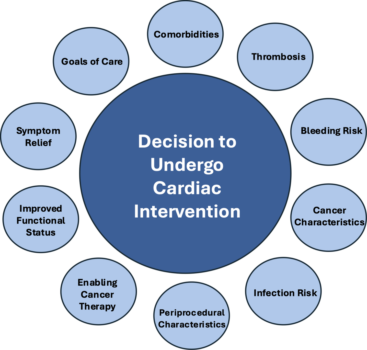 Catheter-Based Valvular and Structural Interventions in Cancer Patients