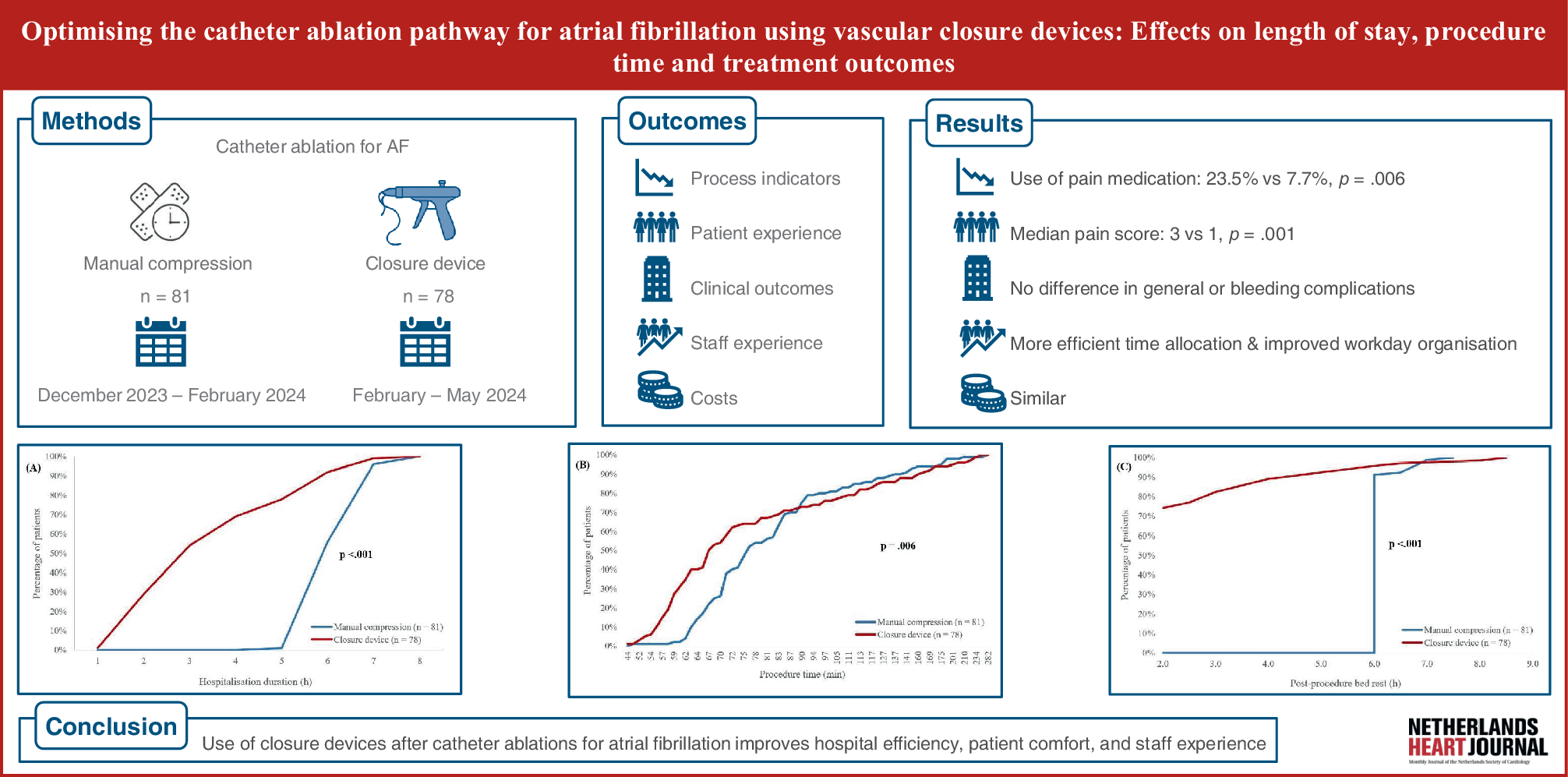 Optimising the atrial fibrillation ablation pathway using vascular closure devices: effects on length of stay, procedure time and outcomes