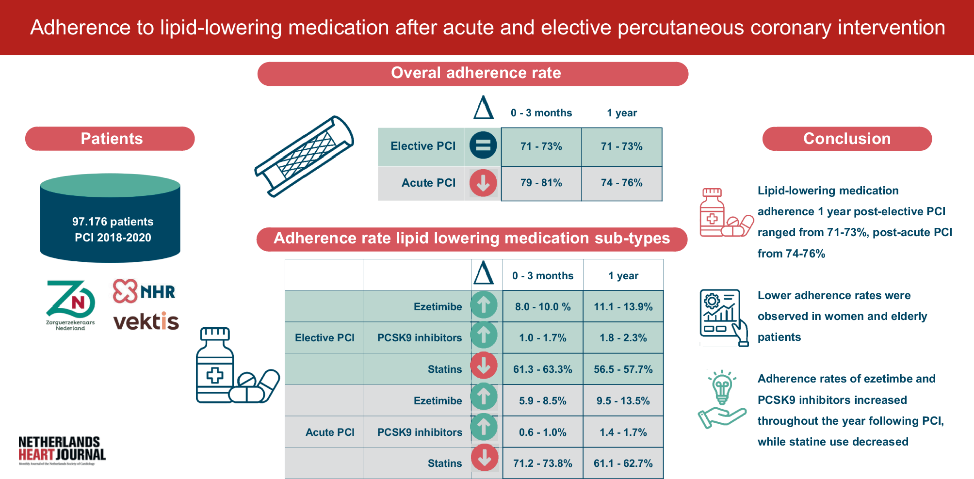 Medication adherence to lipid-lowering agents after percutaneous coronary intervention: nationwide real-world data in the Netherlands