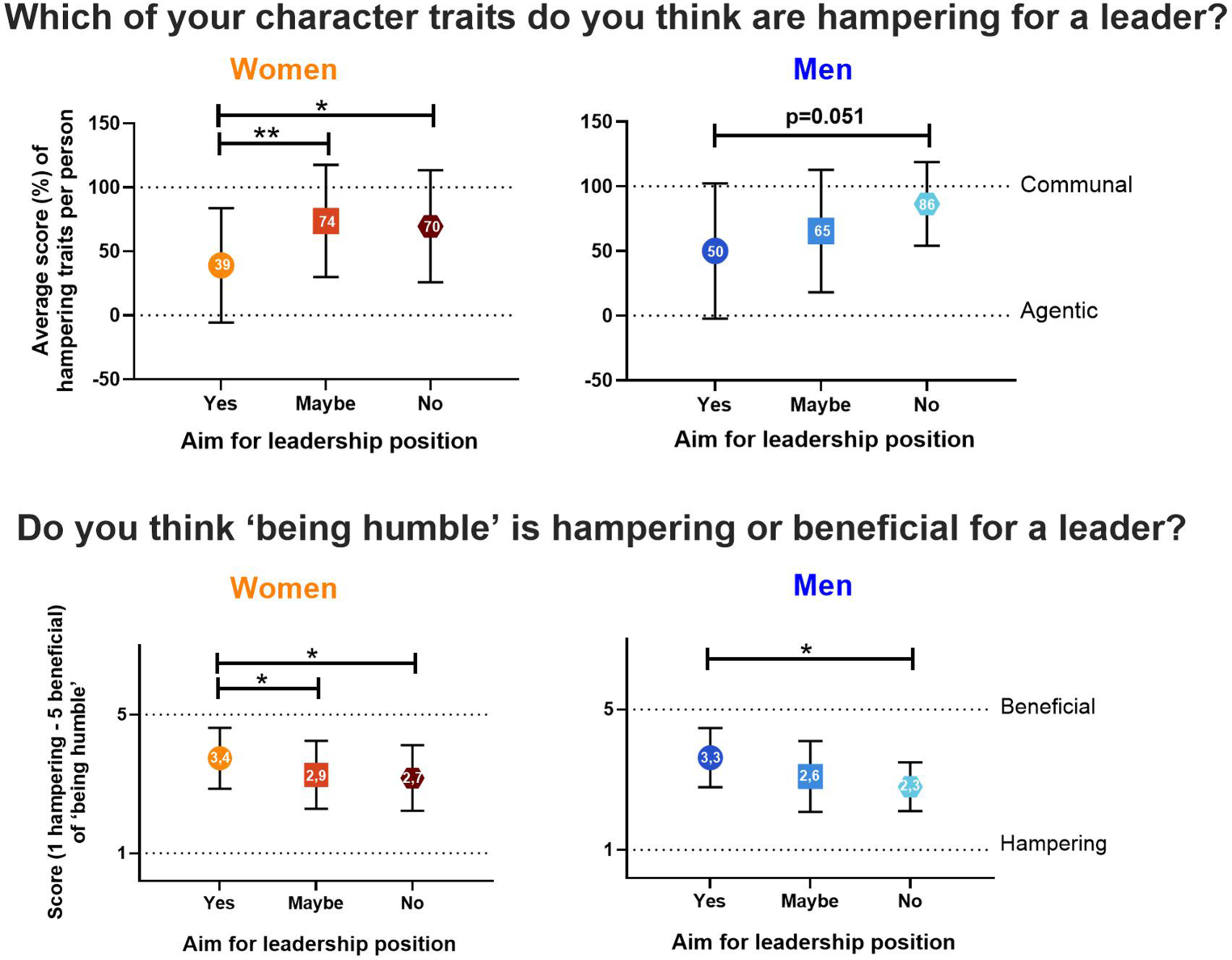 Differences in leadership ambition of women and men in their early academic career in cardiovascular research in the Netherlands