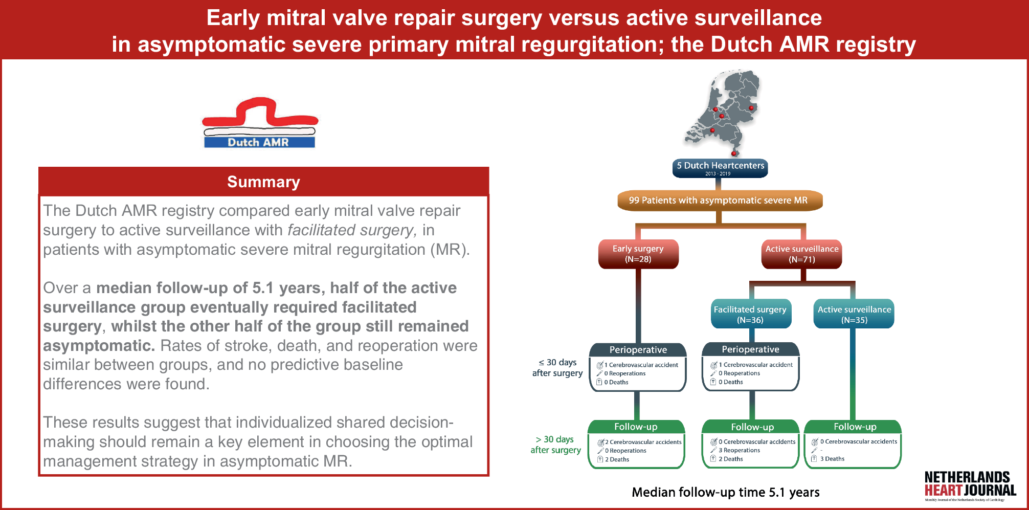 Early mitral valve repair surgery versus active surveillance in asymptomatic severe primary mitral regurgitation—insights from the Dutch AMR registry