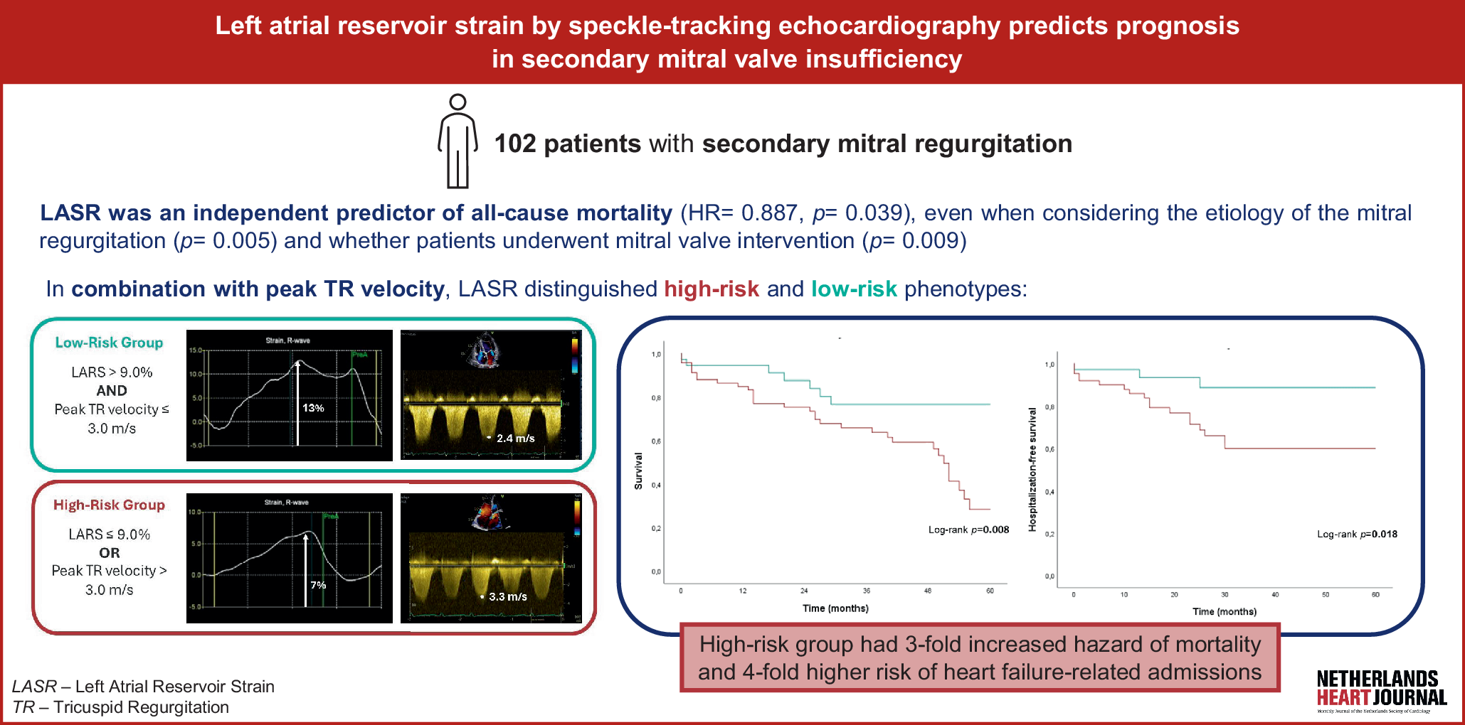 Left atrial reservoir strain by speckle-tracking echocardiography predicts prognosis in secondary mitral valve insufficiency