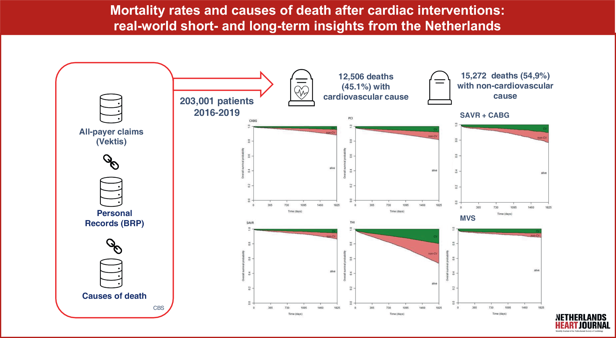 Mortality rates and causes of death after cardiac interventions: real-world short- and long-term insights from the Netherlands