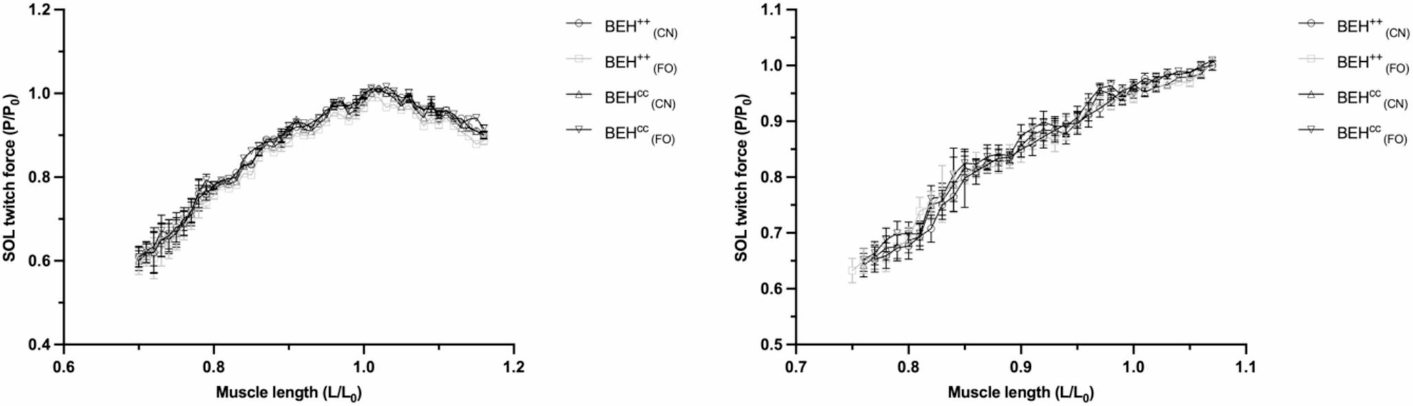 Methodological framing in muscle morphology and mechanics: aligning experimental protocols with scientific questions