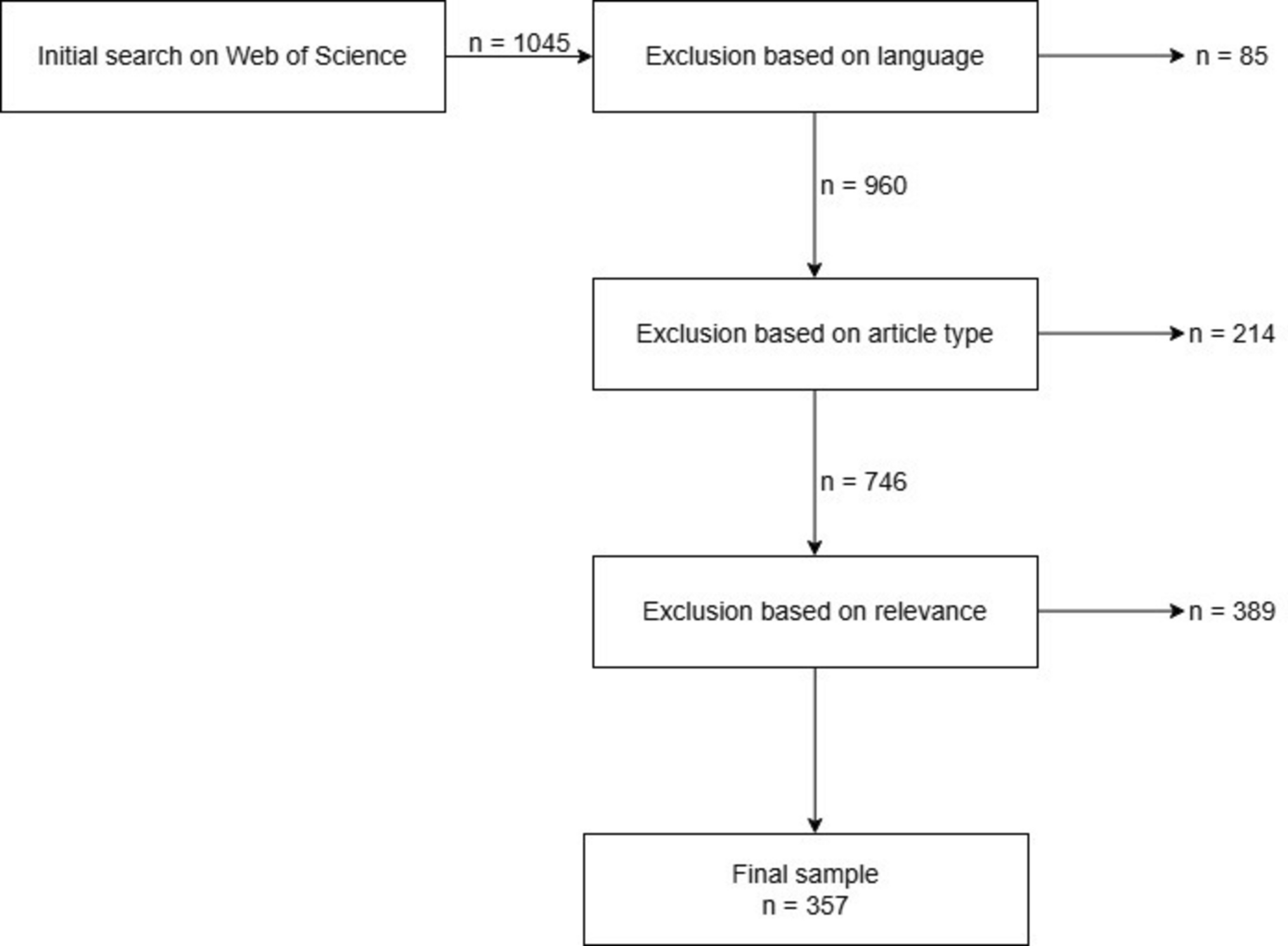 Trends and Insights in Urethral Diverticula Research: A Bibliometric Analysis