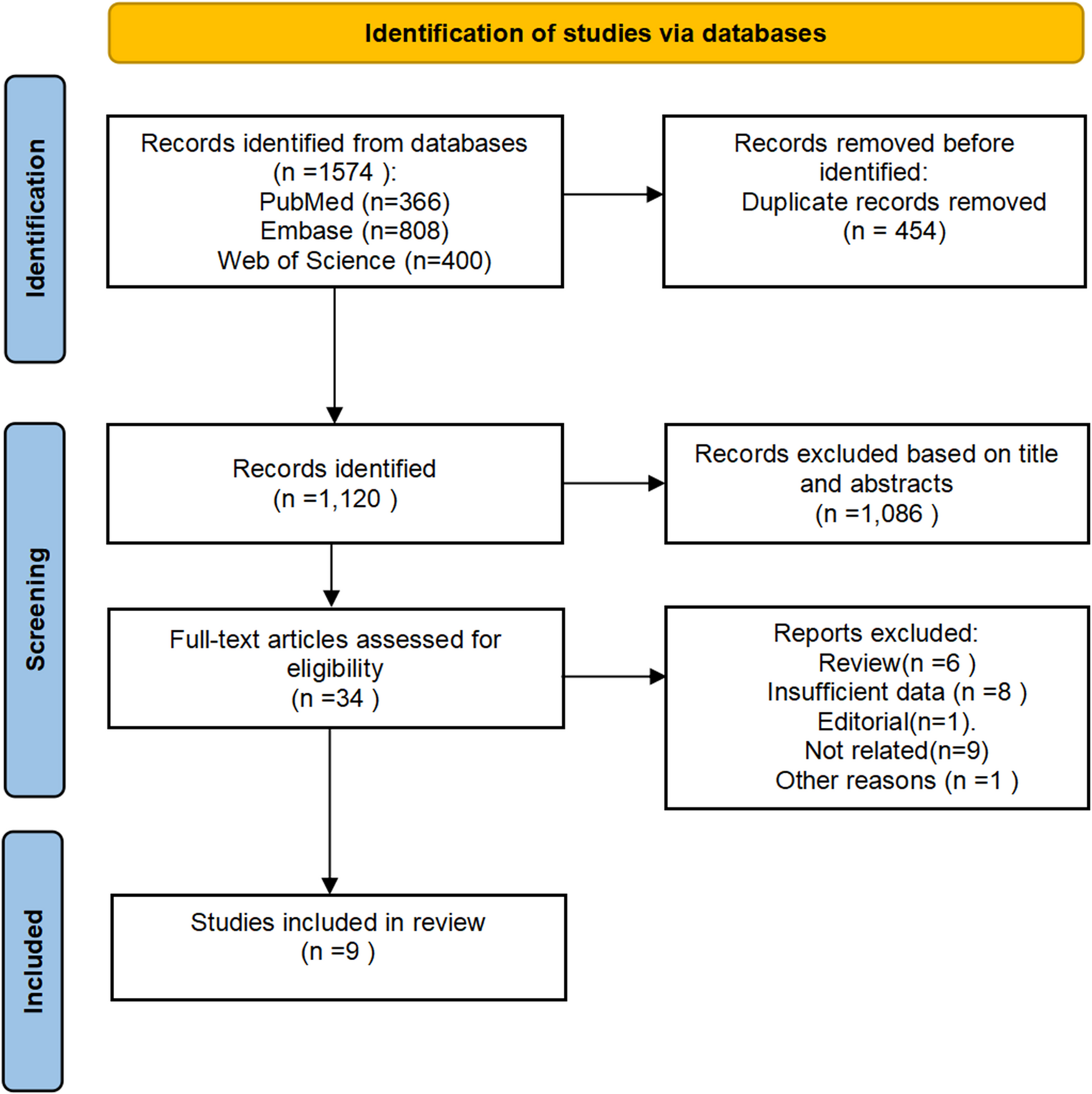 Peripheral Nerve Stimulation Is Effective in the Management of Trigeminal Pain: A Systematic Review and meta-analysis