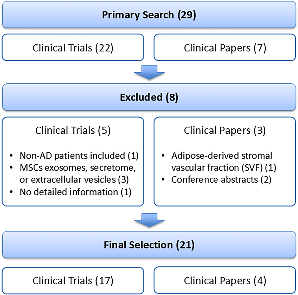 Therapeutic Efficacy of Mesenchymal Stem Cells (MSCs) on Alzheimer’s Disease: Review of Clinical Results