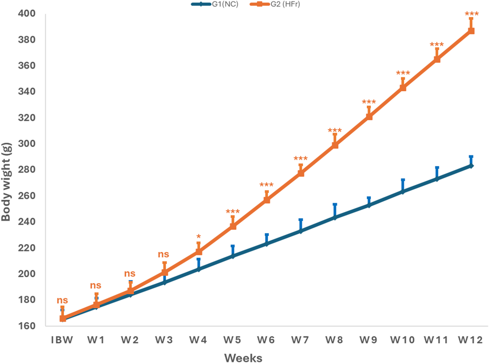Development of metabolic syndrome by increasingly fructose-enriched water in Wistar rats