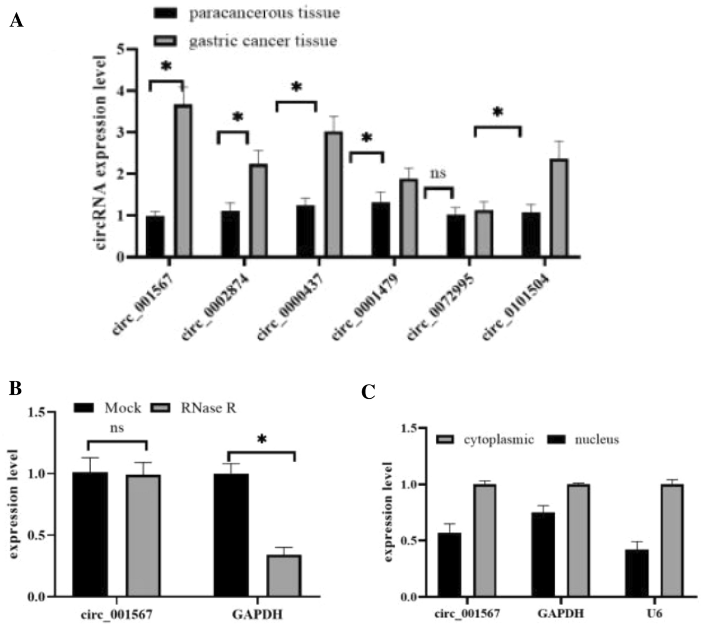 Effect of targeted regulation of miR-499a-5p/integrin β1 by circ_001567 on malignant progression of gastric cancer cells