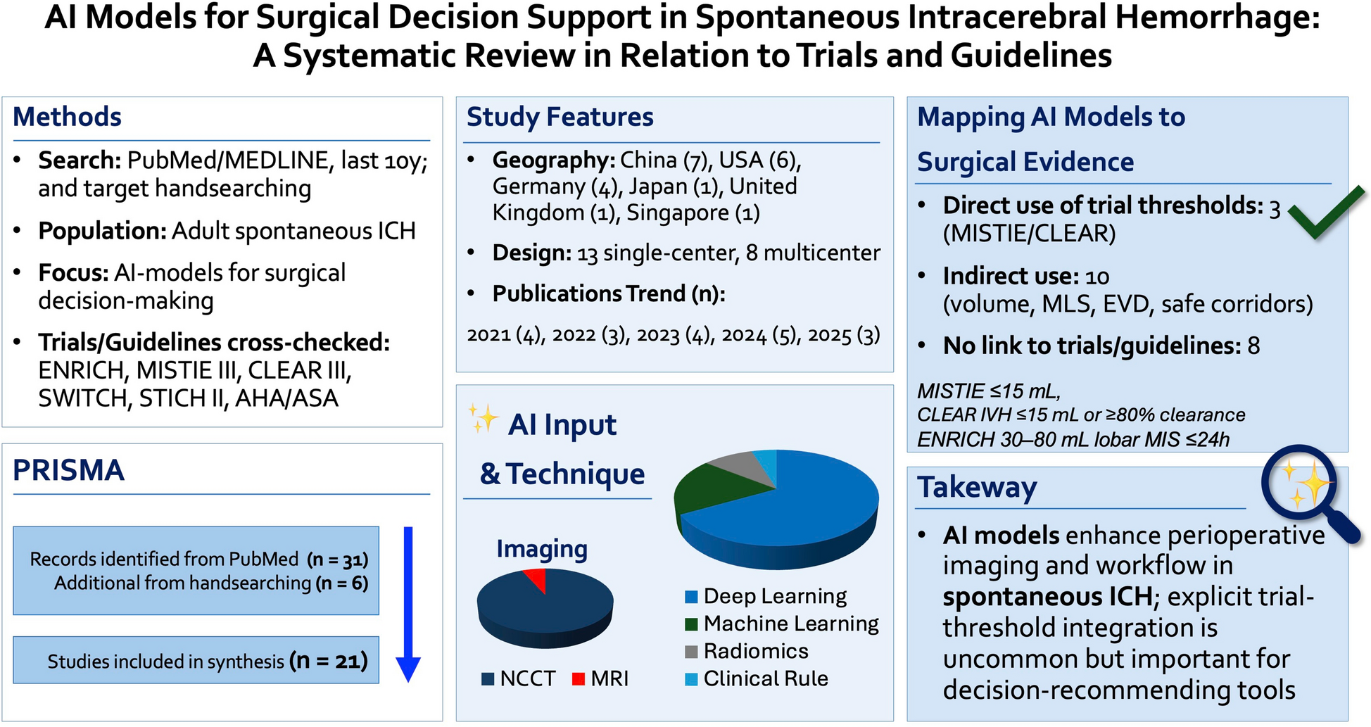 AI Models for Surgical Decision Support in Spontaneous Intracerebral Hemorrhage: A Systematic Review in Relation to Trials and Guidelines