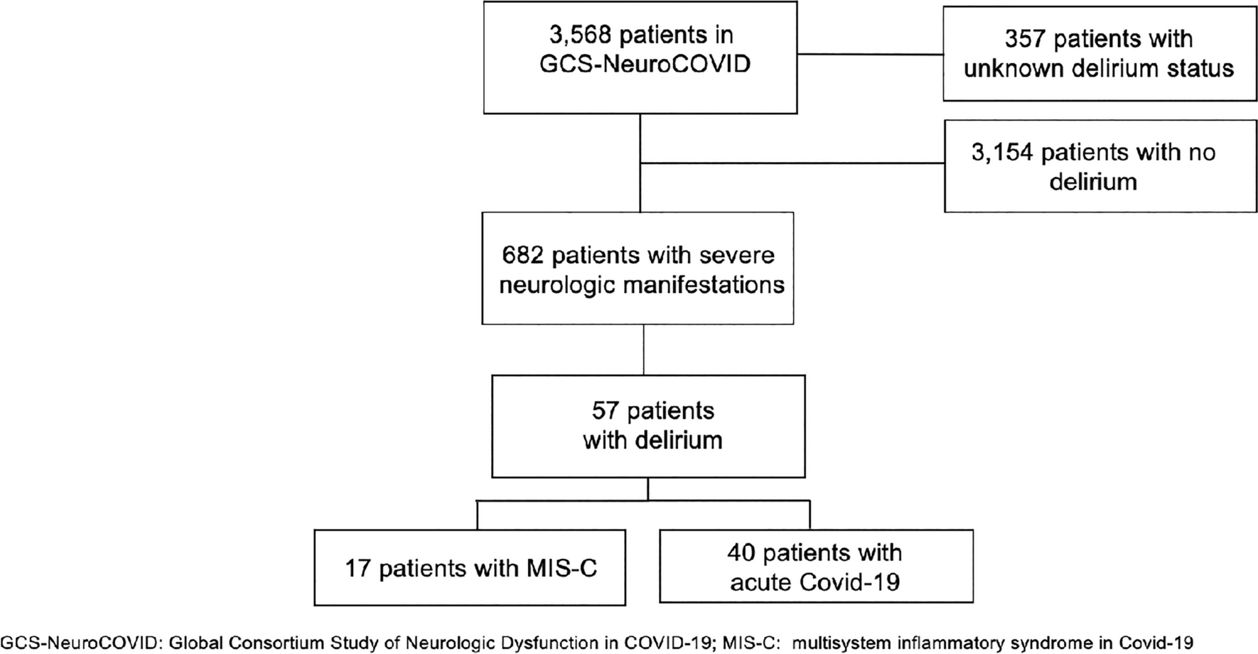 Delirium in Children Hospitalized with Acute COVID-19 or MIS-C: Secondary Analysis of the 2020–2021 Global Consortium Study of Neurologic Dysfunction in COVID-19