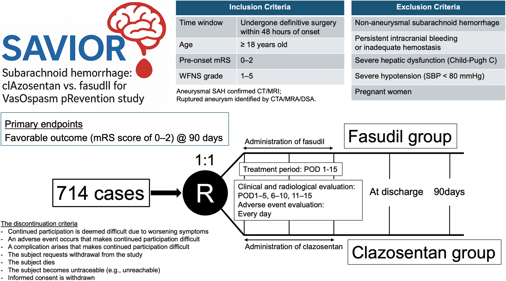 Subarachnoid Hemorrhage: Clazosentan vs. Fasudil for Vasospasm Prevention (SAVIOR) Study: Study Protocol for a Prospective, Multicenter, Randomized Trial