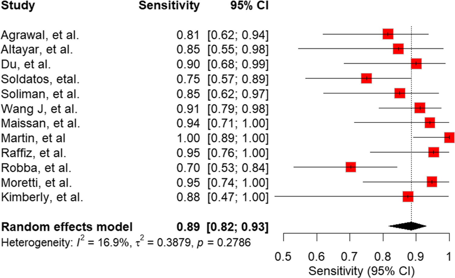 Operator and Modality-Dependent Limitations of Optic Nerve Sheath Diameter Sonography for Raised ICP in TBI: A Meta-Regression of Diagnostic Accuracy