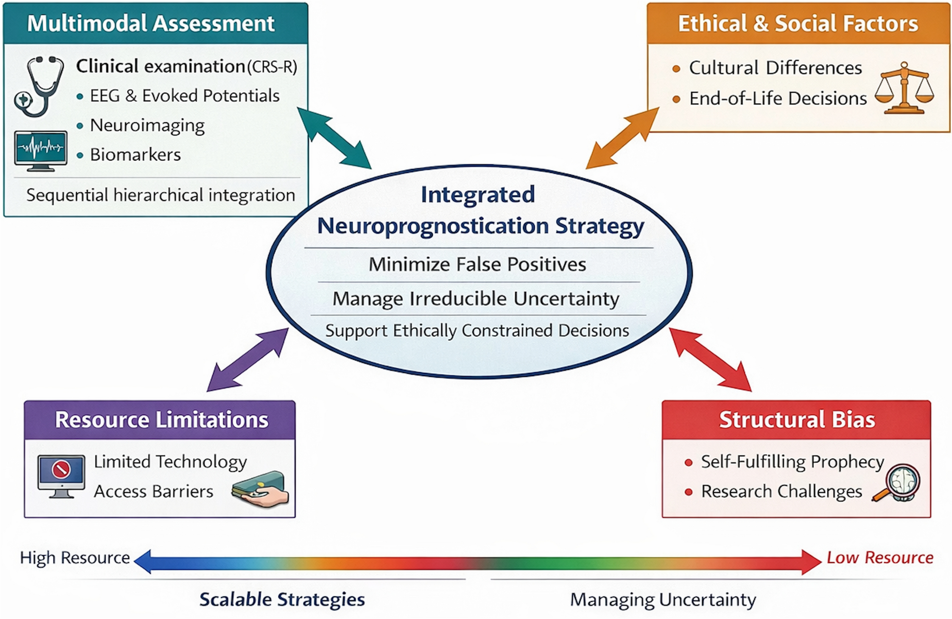 Neuroprognostication After Cardiac Arrest: From Test-Centered Prediction to Ethically Constrained, Longitudinal Decision-Making