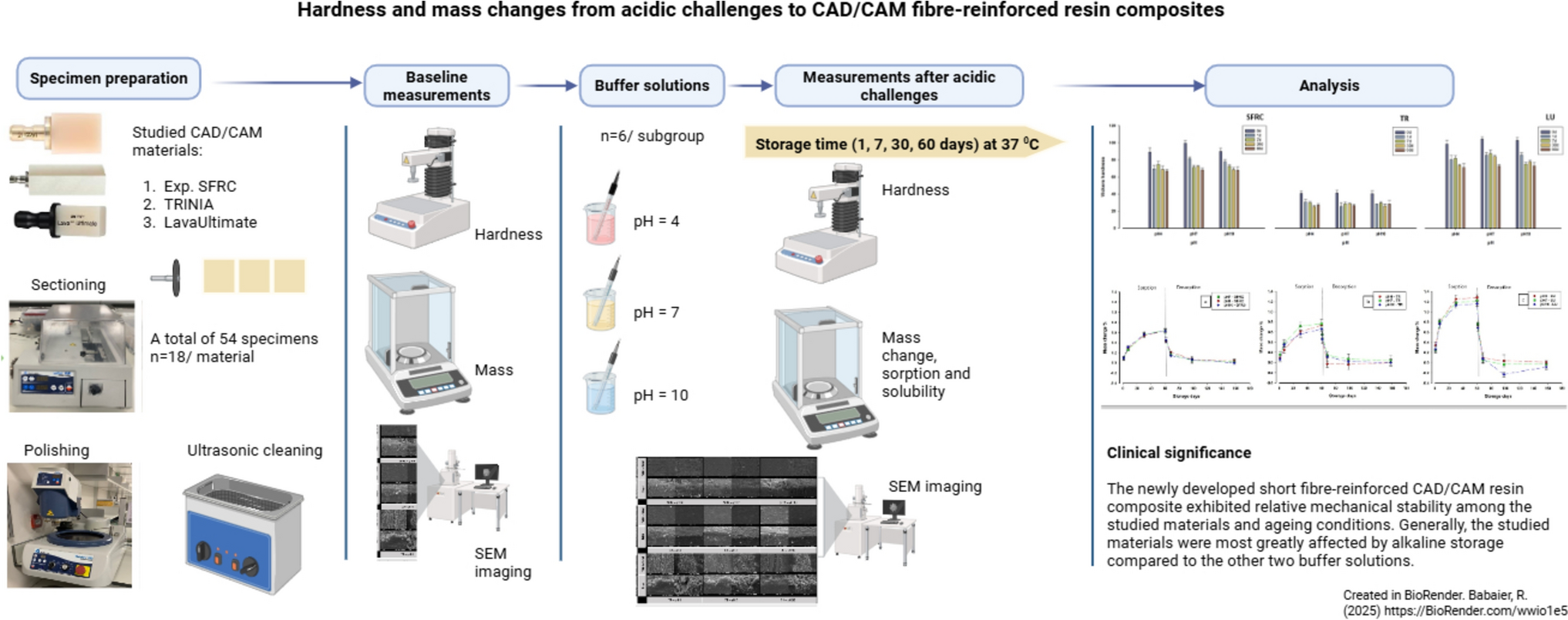 Hardness and mass changes from acidic challenges to CAD/CAM fiber-reinforced resin composites