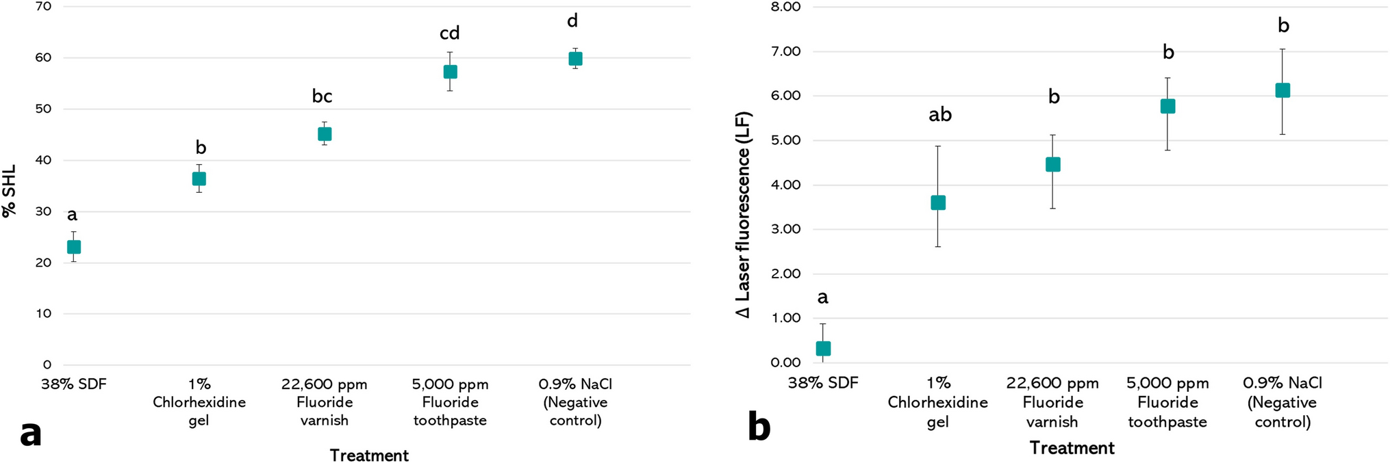 Efficacy of topical strategies to prevent the onset of root caries lesions: an in vitro study