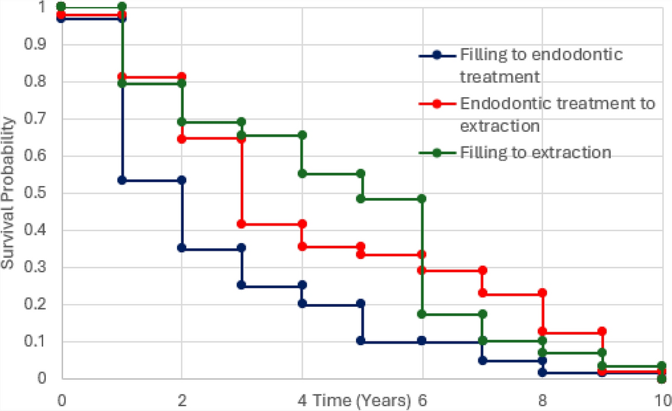 The spiral of reintervention: clinical outcomes of successive restorative treatments in permanent teeth